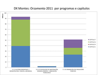 DX Montes: Orzamento 2011 por programas e capítulos
0
10
20
30
40
50
60
70
80
90
100
5 5 1 B ACCIÓNS PREVENTIVAS E
INFRAESTRUTURA FORESTAL (INCENDIOS)
5 6 1 A PLAN GALEGO DE INVESTIGACIÓN,
DESENVOLVEMENTO E INNOVACIÓN
TECNOLÓXICA
7 1 3 B ORDENACIÓN DAS PRODUCIÓNS
FORESTAIS
Millones
CAPITULO 7
CAPITULO 6
CAPITULO 4
CAPITULO 1
 
