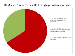 DX Montes: Orzamento total 2011 excepto persoal por programa
 