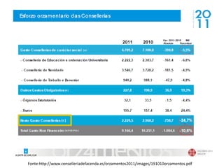 Fonte:http://www.conselleriadefacenda.es/orzamentos2011/images/191010orzamentos.pdf
 