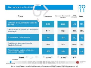Fonte:http://www.conselleriadefacenda.es/orzamentos2011/images/191010orzamentos.pdf
 