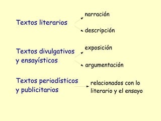 narración
Textos literarios
                       descripción


                       exposición
Textos divulgativos
y ensayísticos
                       argumentación

Textos periodísticos     relacionados con lo
y publicitarios          literario y el ensayo
 