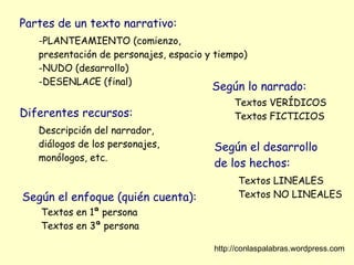 Partes de un texto narrativo:
   -PLANTEAMIENTO (comienzo,
   presentación de personajes, espacio y tiempo)
   -NUDO (desarrollo)
   -DESENLACE (final)
                                        Según lo narrado:
                                             Textos VERÍDICOS
Diferentes recursos:                         Textos FICTICIOS
   Descripción del narrador,
   diálogos de los personajes,          Según el desarrollo
   monólogos, etc.
                                        de los hechos:
                                              Textos LINEALES
Según el enfoque (quién cuenta):              Textos NO LINEALES
   Textos en 1ª persona
   Textos en 3ª persona

                                        http://conlaspalabras.wordpress.com
 