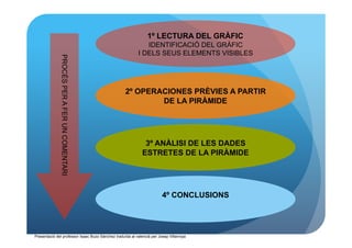 1º LECTURA DEL GRÀFIC
                                                              IDENTIFICACIÓ DEL GRÀFIC
                                                           I DELS SEUS ELEMENTS VISIBLES
              PROCÉS PER A FER UN COMENTARI



                                                   2º OPERACIONES PRÈVIES A PARTIR
                                                           DE LA PIRÀMIDE




                                                              3º ANÀLISI DE LES DADES
                                                             ESTRETES DE LA PIRÀMIDE




                                                                        4º CONCLUSIONS




Presentació del professor Isaac Buzo Sánchez traduïda al valencià per Josep Villarroya
 