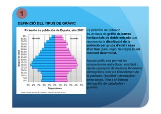 1
DEFINICIÓ DEL TIPUS DE GRÀFIC
                                La piràmide de població
                                és un tipus de gràfic de barres
                                horitzontals de doble entrada que
                                representa la distribució de la
                                població per grups d’edat i sexe
                                d’un lloc (país, regió, municipi) en un
                                moment determinat.

                                Aquest gràfic ens permet les
                                comparacions entre llocs i una fàcil i
                                ràpida percepció de diversos fenòmens
                                demogràfics com ara l'envelliment de
                                la població, l'equilibri o desequilibri
                                entre sexes, i fins i tot l'efecte
                                demogràfic de catàstrofes i
                                guerres.
 