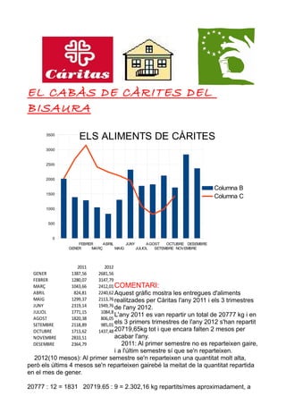 EL CABÀS DE CÀRITES DEL
BISAURA
      3500
                   ELS ALIMENTS DE CÀRITES
      3000


      2500


      2000...