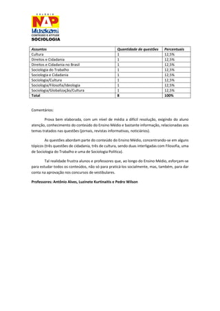 SOCIOLOGIA 
Assuntos 
Quantidade de questões 
Percentuais 
Cultura 
1 
12,5% 
Direitos e Cidadania 
1 
12,5% 
Direitos e Cidadania no Brasil 
1 
12,5% 
Sociologia do Trabalho 
1 
12,5% 
Sociologia e Cidadania 
1 
12,5% 
Sociologia/Cultura 
1 
12,5% 
Sociologia/Filosofia/Ideologia 
1 
12,5% 
Sociologia/Globalização/Cultura 
1 
12,5% 
Total 
8 
100% 
Comentários: 
Prova bem elaborada, com um nível de média a difícil resolução, exigindo do aluno atenção, conhecimento do conteúdo do Ensino Médio e bastante informação, relacionadas aos temas tratados nas questões (jornais, revistas informativas, noticiários). 
As questões abordam parte do conteúdo do Ensino Médio, concentrando-se em alguns tópicos (três questões de cidadania, três de cultura, sendo duas interligadas com Filosofia, uma de Sociologia do Trabalho e uma de Sociologia Política). 
Tal realidade frustra alunos e professores que, ao longo do Ensino Médio, esforçam-se para estudar todos os conteúdos, não só para praticá-los socialmente, mas, também, para dar conta na aprovação nos concursos de vestibulares. 
Professores: Antônio Alves, Luzinete Kurtinaitis e Pedro Wilson 
 