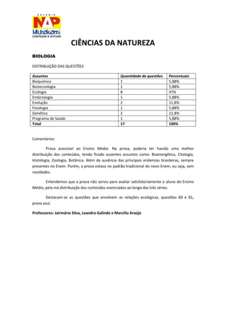CIÊNCIAS DA NATUREZA 
BIOLOGIA 
DISTRIBUIÇÃO DAS QUESTÕES 
Assuntos 
Quantidade de questões 
Percentuais 
Bioquímica 
1 
5,88% 
Biotecnologia 
1 
5,88% 
Ecologia 
8 
47% 
Embriologia 
1 
5,88% 
Evolução 
2 
11,8% 
Fisiologia 
1 
5,88% 
Genética 
2 
11,8% 
Programa de Saúde 
1 
5,88% 
Total 
17 
100% 
Comentários: 
Prova acessível ao Ensino Médio. Na prova, poderia ter havido uma melhor distribuição dos conteúdos, tendo ficado ausentes assuntos como: Bioenergética, Citologia, Histologia, Zoologia, Botânica. Além da ausência das principais endemias brasileiras, sempre presentes no Enem. Porém, a prova estava no padrão tradicional do novo Enem, ou seja, sem novidades. 
Entendemos que a prova não serviu para avaliar satisfatoriamente o aluno do Ensino Médio, pela má distribuição dos conteúdos vivenciados ao longo das três séries. 
Destacam-se as questões que envolvem as relações ecológicas, questões 60 e 81, prova azul. 
Professores: Jairmário Silva, Leandro Galindo e Marcílio Araújo  