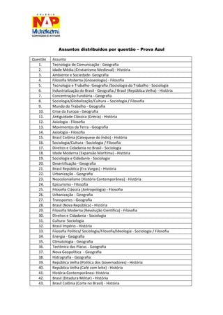 Assuntos distribuídos por questão – Prova Azul 
Questão 
Assunto 
1. 
Tecnologia de Comunicação - Geografia 
2. 
Idade Média (Cristianismo Medieval) - História 
3. 
Ambiente e Sociedade- Geografia 
4. 
Filosofia Moderna (Gnoseologia) - Filosofia 
5. 
Tecnologia e Trabalho- Geografia /Sociologia do Trabalho - Sociologia 
6. 
Industrialização do Brasil - Geografia / Brasil (República Velha) - História 
7. 
Concentração Fundiária - Geografia 
8. 
Sociologia/Globalização/Cultura – Sociologia / Filosofia 
9. 
Mundo do Trabalho - Geografia 
10. 
Crise da Europa - Geografia 
11. 
Antiguidade Clássica (Grécia) - História 
12. 
Axiologia - Filosofia 
13. 
Movimentos da Terra - Geografia 
14. 
Axiologia - Filosofia 
15. 
Brasil Colônia (Catequese do Índio) - História 
16. 
Sociologia/Cultura - Sociologia / Filosofia 
17. 
Direitos e Cidadania no Brasil - Sociologia 
18. 
Idade Moderna (Expansão Marítima) - História 
19. 
Sociologia e Cidadania - Sociologia 
20. 
Desertificação - Geografia 
21. 
Brasil República (Era Vargas) - História 
22. 
Urbanização - Geografia 
23. 
Neocolonialismo (História Contemporânea) - História 
24. 
Epicurismo - Filosofia 
25. 
Filosofia Clássica (Antropologia) - Filosofia 
26. 
Urbanização - Geografia 
27. 
Transportes - Geografia 
28. 
Brasil (Nova República) - História 
29. 
Filosofia Moderna (Revolução Científica) - Filosofia 
30. 
Direitos e Cidadania - Sociologia 
31. 
Cultura- Sociologia 
32. 
Brasil Império - História 
33. 
Filosofia Política/ Sociologia/Filosofia/Ideologia - Sociologia / Filosofia 
34. 
Energia - Geografia 
35. 
Climatologia - Geografia 
36. 
Tectônica das Placas - Geografia 
37. 
Nova Geopolítica - Geografia 
38. 
Hidrografia - Geografia 
39. 
República Velha (Política dos Governadores) - História 
40. 
República Velha (Café com leite) - História 
41. 
História Contemporânea- História 
42. 
Brasil (Ditadura Militar) - História 
43. 
Brasil Colônia (Corte no Brasil) - História  