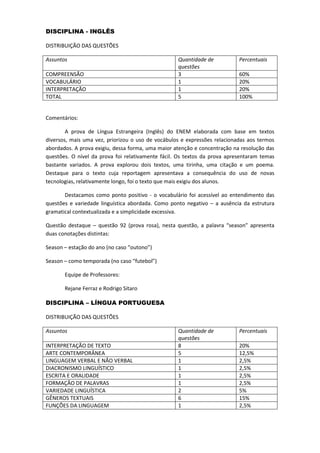 DISCIPLINA - INGLÊS
DISTRIBUIÇÃO DAS QUESTÕES
Assuntos Quantidade de
questões
Percentuais
COMPREENSÃO 3 60%
VOCABULÁRIO 1 20%
INTERPRETAÇÃO 1 20%
TOTAL 5 100%
Comentários:
A prova de Língua Estrangeira (Inglês) do ENEM elaborada com base em textos
diversos, mais uma vez, priorizou o uso de vocábulos e expressões relacionadas aos termos
abordados. A prova exigiu, dessa forma, uma maior atenção e concentração na resolução das
questões. O nível da prova foi relativamente fácil. Os textos da prova apresentaram temas
bastante variados. A prova explorou dois textos, uma tirinha, uma citação e um poema.
Destaque para o texto cuja reportagem apresentava a consequência do uso de novas
tecnologias, relativamente longo, foi o texto que mais exigiu dos alunos.
Destacamos como ponto positivo - o vocabulário foi acessível ao entendimento das
questões e variedade linguística abordada. Como ponto negativo – a ausência da estrutura
gramatical contextualizada e a simplicidade excessiva.
Questão destaque – questão 92 (prova rosa), nesta questão, a palavra “season” apresenta
duas conotações distintas:
Season – estação do ano (no caso “outono”)
Season – como temporada (no caso “futebol”)
Equipe de Professores:
Rejane Ferraz e Rodrigo Sitaro
DISCIPLINA – LÍNGUA PORTUGUESA
DISTRIBUIÇÃO DAS QUESTÕES
Assuntos Quantidade de
questões
Percentuais
INTERPRETAÇÃO DE TEXTO 8 20%
ARTE CONTEMPORÂNEA 5 12,5%
LINGUAGEM VERBAL E NÃO VERBAL 1 2,5%
DIACRONISMO LINGUÍSTICO 1 2,5%
ESCRITA E ORALIDADE 1 2,5%
FORMAÇÃO DE PALAVRAS 1 2,5%
VARIEDADE LINGUÍSTICA 2 5%
GÊNEROS TEXTUAIS 6 15%
FUNÇÕES DA LINGUAGEM 1 2,5%
 