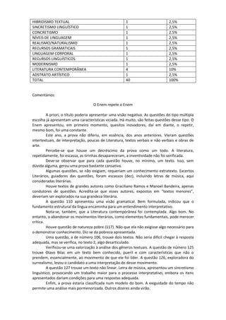 HIBRIDISMO TEXTUAL 1 2,5%
SINCRETISMO LINGUÍSTICO 1 2,5%
CONCRETISMO 1 2,5%
NÍVEIS DE LINGUAGEM 1 2,5%
REALISMO/NATURALISMO 1 2,5%
RECURSOS GRAMATICAIS 1 2,5%
LINGUAGEM CORPORAL 1 2,5%
RECURSOS LINGUÍSTICOS 1 2,5%
MODERNISMO 1 2,5%
LITERATURA CONTEMPORÂNEA 4 10%
ADSTRATO ARTÍSTICO 1 2,5%
TOTAL 40 100%
Comentários:
O Enem repete o Enem
A priori, o título poderia apresentar uma visão negativa. As questões do tipo múltipla
escolha já apresentam uma características viciada. Há muito, são feitas questões desse tipo. O
Enem apresentou, em primeiro momento, quesitos inovadores, daí em diante, o repetir,
mesmo bom, foi uma constante.
Este ano, a prova não diferiu, em essência, dos anos anteriores. Vieram questões
intertextuais, de interpretação, poucas de Literatura, textos verbais e não verbais e obras de
arte.
Percebe-se que houve um decréscimo da prova como um todo. A literatura,
repetidamente, foi escassa, as tirinhas desapareceram, a inventividade não foi verificada.
Deve-se observar que para cada questão houve, no mínimo, um texto. Isso, sem
dúvida alguma, gerou uma prova bastante cansativa.
Algumas questões, se não exigiam, requeriam um conhecimento extratexto. Excertos
Literários, guiadores das questões, foram escassos (dez), incluindo letras de música, aqui
consideradas literárias.
Houve textos de grandes autores como Graciliano Ramos e Manoel Bandeira, apenas
condutores de questões. Acredita-se que esses autores, expostos em “textos menores”,
deveriam ser explorados na sua grandeza literária.
A questão 110 apresentou uma visão gramatical. Bem formulada, indicou que o
fundamento estrutural da língua encaminha para um entendimento interpretativo.
Nota-se, também, que a Literatura contemporânea foi contemplada. Algo bom. No
entanto, o abandonar os movimentos literários, como elementos fundamentais, pode merecer
crítica.
Houve questão de natureza pobre (117). Não que ela não exigisse algo necessário para
o demonstrar conhecimento. Diz-se da pobreza apresentada.
Uma questão, a de número 106, trouxe dois textos. Não seria difícil chegar à resposta
adequada, mas se verifica, no texto 2, algo desarticulado.
Verificou-se uma valorização à análise dos gêneros textuais. A questão de número 125
trouxe Olavo Bilac em um texto bem conhecido, pueril e com características que não o
prendem, essencialmente, ao movimento de que ele foi líder. A questão 126, exploradora do
surrealismo, levou o candidato a uma interpretação do desse movimento.
A questão 127 trouxe um texto não linear. Letra de música, apresentou um sincretismo
linguístico, provocando um trabalho maior para o processo interpretativo, embora os itens
apresentados dariam condições para uma respostas adequada.
Enfim, a prova estaria classificada num modelo do bom. A exiguidade do tempo não
permite uma análise mais pormenorizada. Outros dizeres ainda virão.
 