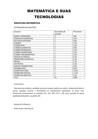 MATEMÁTICA E SUAS
TECNOLOGIAS
DISCIPLINA MATEMÁTICA
DISTRIBUIÇÃO DAS QUESTÕES
Assuntos Quantidade de
questões
Percentuais
RAZÃO E PROPORÇÃO 9 20%
CONJUNTOS NÚMERICOS 2 4,4%
MULTIPLOS DIVISORES 2 4,4%
FUNÇÕES 1 2,2%
FUNÇÃO AFIM 1 2,2%
FUNÇÃO QUADRÁTICA 2 4,4%
FUNÇÃO EXPONENCIAL 1 2,2%
FUNÇÃO LOGARÍTIMICA 1 2,2%
FUNÇÃO TRIGONOMÉTRICA 1 2,2%
ANALISÉ DE GRÁFICO 3 6,7%
PROGRESSÃO ARITMÉTICA 1 2,2%
MÉDIAS 1 2,2%
ESTATÍSTICA 1 2,2%
ANÁLISE COMBINATÓRIA 2 4,4%
PROBABILIDADE 4 8,9%
GEOMETRIA PLANA 7 15,6%
GEOMETRIA ESPACIAL 5 11,1%
GEOMETRIA ANALÍTICA 1 2,2%
Total 45 100%
Comentários:
Nível da prova mediano, qualidade da prova razoável, poderia ser melhor, tempo insuficiente e
poucas questões técnicas, a distribuição foi relativamente equilibrada, na prova rosa,
destacamos positivamente as questões 137, 155, 160, 172 e 178, como questão de pouca
qualidade destacamos a questão 164.
Equipe de Professores:
André Costa e Raul Duarte
 