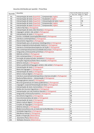 Assuntos distribuídos por questão – Prova Rosa
Questão Assuntos Nível de dificuldade da questão
F - fácil / M - médio / D - difícil
91. Interpretação de texto (Espanhol) Compreensão (Inglês) M F
92. Interpretação de texto (Espanhol) Vocabulário (Inglês) M F
93. Interpretação de texto (Espanhol) Interpretação de texto (Inglês) D M
94. Interpretação de texto (Espanhol) Compreensão (Inglês) D F
95. Interpretação de texto (Espanhol) Compreensão (Inglês) M M
96. Cultura hip-hop (L Portuguesa) D
97. Interpretação de texto (não literário) (L Portuguesa) M
98. Linguagem verbal e não verbal (L Portuguesa) F
99. Interpretação de texto (L Portuguesa) F
100. Escrita e oralidade (associação/diferença) (L Portuguesa) F
101. Literatura contemporânea (L Portuguesa) D
102. Diacronismo linguístico (L Portuguesa) M
103. Interpretação para um processo metalinguístico (L Portuguesa) F
104. Poesia marginal/contextualização histórica (L Portuguesa) M
105. Literatura contemporânea/aspectos da ficção (L Portuguesa) M
106. Arte contemporânea/intencionalidade discursiva (L Portuguesa) D
107. Vanguardas artísticas/artes primitivas (L Portuguesa) D
108. Adstrato artístico (L Portuguesa) D
109. Arte contemporânea (L Portuguesa) F
110. Formação de palavras/valor semântico (L Portuguesa) M
111. Variações linguísticas/texto lítero-musical (L Portuguesa) D
112. Gêneros textuais (L Portuguesa) D
113. Gênero publicitário/linguagem verbal e não verbal (L Portuguesa) F
114. Interpretação de texto (L Portuguesa) F
115. Níveis de linguagem (L Portuguesa) M
116. Interpretação de texto (L Portuguesa) F
117. Gênero textual digital (L Portuguesa) F
118. Literatura associativa/contemporânea e barroco-árcade (L Portuguesa) D
119. Realismo/Naturalismo – interpretação (L Portuguesa) F
120. Tipologia gênero textual (L Portuguesa) F
121. Recursos gramaticais em textos publicitários (L Portuguesa) M
122. Linguagem corporal/interpretação de texto (L Portuguesa) F
123. Interpretação de texto memorialista (L Portuguesa) F
124. Análise de recursos linguísticos (L Portuguesa) F
125. Interpretação com viés histórico-literário (L Portuguesa) M
126. Vanguardas artísticas/Surrealimo (L Portuguesa) D
127. Sincretismo linguístico (L Portuguesa) M
128. Concretismo/análise de texto (L Portuguesa) D
129. Interpretação de texto (L Portuguesa) M
130. Gênero textual digital (L Portuguesa) M
131. Funções da linguagem (L Portuguesa) F
132. Gêneros textuais (L Portuguesa) F
133. Modernismo/leitura de um texto de Cecília Meireles (L Portuguesa) D
134. Variedade linguística (L Portuguesa) M
135. Hibridismo textual (L Portuguesa) M
136. Razão e Proporção (Matemática) F
137. Geometria Plana (Matemática) M
138. Múltiplos Divisores (Matemática) M
 