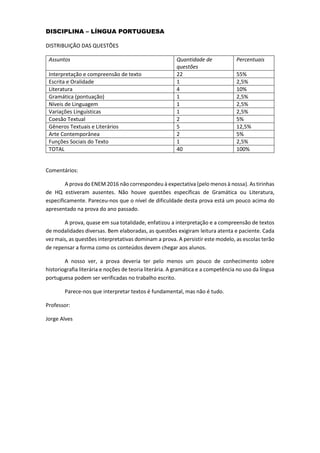 DISCIPLINA – LÍNGUA PORTUGUESA
DISTRIBUIÇÃO DAS QUESTÕES
Assuntos Quantidade de
questões
Percentuais
Interpretação e compreensão de texto 22 55%
Escrita e Oralidade 1 2,5%
Literatura 4 10%
Gramática (pontuação) 1 2,5%
Níveis de Linguagem 1 2,5%
Variações Linguísticas 1 2,5%
Coesão Textual 2 5%
Gêneros Textuais e Literários 5 12,5%
Arte Contemporânea 2 5%
Funções Sociais do Texto 1 2,5%
TOTAL 40 100%
Comentários:
A prova do ENEM 2016 não correspondeu à expectativa (pelo menos à nossa). As tirinhas
de HQ estiveram ausentes. Não houve questões específicas de Gramática ou Literatura,
especificamente. Pareceu-nos que o nível de dificuldade desta prova está um pouco acima do
apresentado na prova do ano passado.
A prova, quase em sua totalidade, enfatizou a interpretação e a compreensão de textos
de modalidades diversas. Bem elaboradas, as questões exigiram leitura atenta e paciente. Cada
vez mais, as questões interpretativas dominam a prova. A persistir este modelo, as escolas terão
de repensar a forma como os conteúdos devem chegar aos alunos.
A nosso ver, a prova deveria ter pelo menos um pouco de conhecimento sobre
historiografia literária e noções de teoria literária. A gramática e a competência no uso da língua
portuguesa podem ser verificadas no trabalho escrito.
Parece-nos que interpretar textos é fundamental, mas não é tudo.
Professor:
Jorge Alves
 