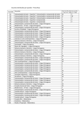 Assuntos distribuídos por questão – Prova Rosa
Questão Assuntos Nível de dificuldade da questão
F - fácil / M - médio / D - difícil
91. Interpretação de texto – Espanhol Interpretação e compreensão de texto M F
92. Interpretação de texto – Espanhol Interpretação e compreensão de texto D M
93. Interpretação de texto – Espanhol Interpretação e compreensão de texto F F
94. Interpretação de texto – Espanhol Compreensão F F
95. Interpretação de texto – Espanhol Compreensão D F
96. Interpretação e compreensão de texto – Língua Portuguesa F
97. Modernismo – 3ª fase – Língua Portuguesa M
98. Interpretação e compreensão de texto – Língua Portuguesa M
99. Escrita e Oralidade – Língua Portuguesa M
100. Interpretação e compreensão de texto – Língua Portuguesa F
101. Interpretação e compreensão de texto – Língua Portuguesa M
102. Interpretação e compreensão de texto – Língua Portuguesa F
103. Interpretação e compreensão de texto – Língua Portuguesa F
104. Literatura e arte contemporânea – Língua Portuguesa D
105. Gêneros textuais e literários – Língua Portuguesa M
106. Interpretação e compreensão de texto – Língua Portuguesa M
107. Pontuação – Língua Portuguesa M
108. Níveis de Linguagem – Língua Portuguesa M
109. Gêneros textuais e literários – Língua Portuguesa D
110. Interpretação e compreensão de texto – Língua Portuguesa F
111. Gêneros textuais e literários – Língua Portuguesa F
112. Interpretação e compreensão de texto – Língua Portuguesa F
113. Gêneros textuais e literários – Língua Portuguesa M
114. Interpretação e compreensão de texto – Língua Portuguesa F
115. Interpretação e compreensão de texto – Língua Portuguesa M
116. Arte contemporânea – Língua Portuguesa M
117. Interpretação e compreensão de texto – Língua Portuguesa F
118. Interpretação e compreensão de texto – Língua Portuguesa F
119. Interpretação e compreensão de texto – Língua Portuguesa F
120. Interpretação e compreensão de texto – Língua Portuguesa F
121. Interpretação e compreensão de texto – Língua Portuguesa M
122. Arte contemporânea – Língua Portuguesa D
123. Variações linguísticas – Língua Portuguesa M
124. Arcadismo – Língua Portuguesa M
125. Interpretação e compreensão de texto – Língua Portuguesa F
126. Interpretação e compreensão de texto – Língua Portuguesa M
127. Interpretação e compreensão de texto – Língua Portuguesa F
128. Gêneros textuais e literários – Língua Portuguesa M
129. Funções Sociais do Texto – Língua Portuguesa M
130. Modernismo – 3ª fase – Língua Portuguesa F
131. Interpretação e compreensão de texto – Língua Portuguesa M
132. Coesão textual – Língua Portuguesa M
133. Interpretação e compreensão de texto – Língua Portuguesa F
134. Interpretação e compreensão de texto – Língua Portuguesa M
135. Coesão textual – Língua Portuguesa M
136. Função Afim – Matemática M
137. Estatística – Matemática F
138. Razão e Proporção – Matemática F
 