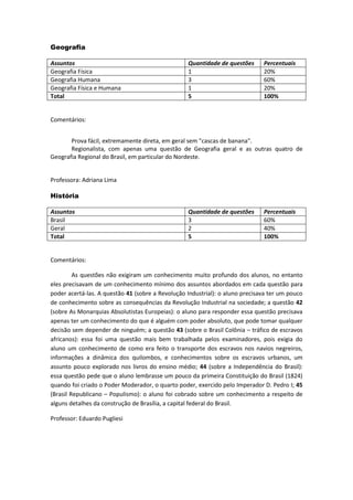 Geografia 
Assuntos 
Quantidade de questões 
Percentuais 
Geografia Física 
1 
20% 
Geografia Humana 
3 
60% 
Geografia Física e Humana 
1 
20% 
Total 
5 
100% 
Comentários: Prova fácil, extremamente direta, em geral sem "cascas de banana". Regionalista, com apenas uma questão de Geografia geral e as outras quatro de Geografia Regional do Brasil, em particular do Nordeste. 
Professora: Adriana Lima 
História 
Assuntos 
Quantidade de questões 
Percentuais 
Brasil 
3 
60% 
Geral 
2 
40% 
Total 
5 
100% 
Comentários: 
As questões não exigiram um conhecimento muito profundo dos alunos, no entanto eles precisavam de um conhecimento mínimo dos assuntos abordados em cada questão para poder acertá-las. A questão 41 (sobre a Revolução Industrial): o aluno precisava ter um pouco de conhecimento sobre as consequências da Revolução Industrial na sociedade; a questão 42 (sobre As Monarquias Absolutistas Europeias): o aluno para responder essa questão precisava apenas ter um conhecimento do que é alguém com poder absoluto, que pode tomar qualquer decisão sem depender de ninguém; a questão 43 (sobre o Brasil Colônia – tráfico de escravos africanos): essa foi uma questão mais bem trabalhada pelos examinadores, pois exigia do aluno um conhecimento de como era feito o transporte dos escravos nos navios negreiros, informações a dinâmica dos quilombos, e conhecimentos sobre os escravos urbanos, um assunto pouco explorado nos livros do ensino médio; 44 (sobre a Independência do Brasil): essa questão pede que o aluno lembrasse um pouco da primeira Constituição do Brasil (1824) quando foi criado o Poder Moderador, o quarto poder, exercido pelo Imperador D. Pedro I; 45 (Brasil Republicano – Populismo): o aluno foi cobrado sobre um conhecimento a respeito de alguns detalhes da construção de Brasília, a capital federal do Brasil. 
Professor: Eduardo Pugliesi 
 