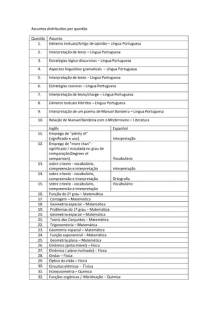 Assuntos distribuídos por questão 
Questão 
Assunto 
1. 
Gêneros textuais/Artigo de opinião – Língua Portuguesa 
2. 
Interpretação de texto – Língua Portuguesa 
3. 
Estratégias lógico-discursivas – Língua Portuguesa 
4. 
Aspectos linguístico-gramaticais – Língua Portuguesa 
5. 
Interpretação de texto – Língua Portuguesa 
6. 
Estratégias coesivas – Língua Portuguesa 
7. 
Interpretação de texto/charge – Língua Portuguesa 
8. 
Gêneros textuais híbridos – Língua Portuguesa 
9. 
Interpretação de um poema de Manuel Bandeira – Língua Portuguesa 
10. 
Relação de Manuel Bandeira com o Modernismo – Literatura 
Inglês 
Espanhol 
11. Emprego de "plenty of" (significado e uso). 
Interpretação 
12. Emprego de "more than" - significado / estudada no grau de comparação(Degrees of comparison). 
Vocabulário 
13. sobre o texto - vocabulário, compreensão e interpretação 
Interpretação 
14. sobre o texto - vocabulário, compreensão e interpretação 
Ortografia 
15. sobre o texto - vocabulário, compreensão e interpretação 
Vocabulário 
16. 
Função do 2º grau – Matemática 
17. 
Contagem – Matemática 
18. 
Geometria espacial – Matemática 
19. 
Problemas do 1º grau – Matemática 
20. 
Geometria espacial – Matemática 
21. 
Teoria dos Conjuntos – Matemática 
22. 
Trigonometria – Matemática 
23. 
Geometria espacial – Matemática 
24. 
Função exponencial – Matemática 
25. 
Geometria plana – Matemática 
26. 
Dinâmica (polia móvel) – Física 
27. 
Dinâmica ( plano inclinado) – Física 
28. 
Ondas – Física 
29. 
Óptica da visão – Física 
30. 
Circuitos elétricos – Física 
31. 
Estequiometria – Química 
32. 
Funções orgânicas / Hibridização – Química  