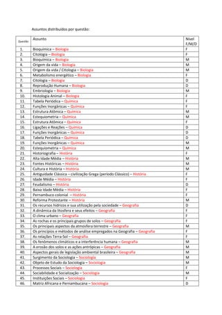 Assuntos distribuídos por questão:
Questão
Assunto Nível
F/M/D
1. Bioquímica – Biologia F
2. Citologia – Biologia F
3. Bioquímica – Biologia M
4. Origem da vida – Biologia M
5. Origem da vida / Citologia – Biologia M
6. Metabolismo energético – Biologia F
7. Citologia – Biologia D
8. Reprodução Humana – Biologia D
9. Embriologia – Biologia M
10. Histologia Animal – Biologia F
11. Tabela Periódica – Química F
12. Funções Inorgânicas – Química F
13. Estrutura Atômica – Química M
14. Estequiometria – Química M
15. Estrutura Atômica – Química F
16. Ligações e Reações – Química D
17. Funções Inorgânicas – Química D
18. Tabela Periódica – Química D
19. Funções Inorgânicas – Química M
20. Estequiometria – Química M
21. Historiografia – História F
22. Alta Idade Média – História M
23. Fontes Históricas – História M
24. Cultura e História – História M
25. Antiguidade Clássica – civilização Grega (período Clássico) – História F
26. Idade Média – História F
27. Feudalismo – História D
28. Baixa Idade Média – História F
29. Pernambuco colonial – História F
30. Reforma Protestante – História M
31. Os recursos hídricos e sua utilização pela sociedade – Geografia D
32. A dinâmica da litosfera e seus efeitos – Geografia F
33. O clima urbano – Geografia F
34. As rochas e os principais grupos de solos – Geografia F
35. Os principais aspectos da atmosfera terrestre – Geografia M
36. Os princípios e métodos de análise empregados na Geografia – Geografia F
37. As relações Terra-Sol – Geografia F
38. Os fenômenos climáticos e a interferência humana – Geografia M
39. A erosão dos solos e as ações antrópicas – Geografia M
40. Aspectos gerais de legislação ambiental brasileira – Geografia M
41. Surgimento da Sociologia – Sociologia M
42. Objeto de Estudo da Sociologia – Sociologia M
43. Processos Sociais – Sociologia F
44. Sociabilidade e Socialização – Sociologia M
45. Instituições Sociais – Sociologia F
46. Matriz Africana e Pernambucana – Sociologia D
 