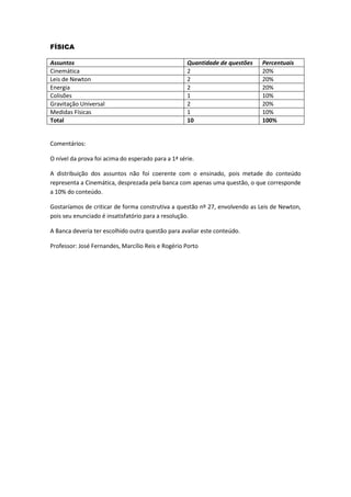 FÍSICA 
Assuntos 
Quantidade de questões 
Percentuais 
Cinemática 
2 
20% 
Leis de Newton 
2 
20% 
Energia 
2 
20% 
Colisões 
1 
10% 
Gravitação Universal 
2 
20% 
Medidas Físicas 
1 
10% 
Total 
10 
100% 
Comentários: 
O nível da prova foi acima do esperado para a 1ª série. 
A distribuição dos assuntos não foi coerente com o ensinado, pois metade do conteúdo representa a Cinemática, desprezada pela banca com apenas uma questão, o que corresponde a 10% do conteúdo. 
Gostaríamos de criticar de forma construtiva a questão nº 27, envolvendo as Leis de Newton, pois seu enunciado é insatisfatório para a resolução. 
A Banca deveria ter escolhido outra questão para avaliar este conteúdo. 
Professor: José Fernandes, Marcílio Reis e Rogério Porto 
 