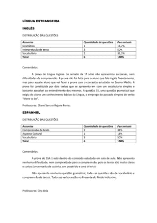 LÍNGUA ESTRANGEIRA 
INGLÊS 
DISTRIBUIÇÃO DAS QUESTÕES 
Assuntos 
Quantidade de questões 
Percentuais 
Gramática 
1 
16,7% 
Interpretação de texto 
3 
50% 
Vocabulário 
2 
33,3% 
Total 
6 
100% 
Comentários: 
A prova de Língua Inglesa do seriado da 1ª série não apresentou surpresas, nem dificuldades de compreensão. A prova não foi feita para o aluno que fala inglês fluentemente, mas para aquele aluno que vai fazer a prova com o conteúdo estudado no Ensino Médio. A prova foi constituída por dois textos que se apresentaram com um vocabulário simples e bastante acessível ao entendimento dos mesmos. A questão 35, uma questão gramatical que exigiu do aluno um conhecimento básico da Língua, o emprego do passado simples do verbo “there to be”. 
Professores: Eliane Serra e Rejane Ferraz 
ESPANHOL 
DISTRIBUIÇÃO DAS QUESTÕES 
Assuntos 
Quantidade de questões 
Percentuais 
Compreensão de texto 
2 
34% 
Aspecto Cultural 
1 
16% 
Vocabulário 
3 
50% 
Total 
6 
100% 
Comentários: 
A prova do SSA 1 está dentro do conteúdo estudado em sala de aula. Não apresenta nenhuma dificuldade, nem complexidade para a compreensão, pois os textos são muito claros e curtos (uma receita de cozinha, um provérbio e uma tirinha). 
Não apresenta nenhuma questão gramatical, todas as questões são de vocabulário e compreensão de textos. Todos os verbos estão no Presente do Modo Indicativo. 
Professores: Ciro Uría 
 