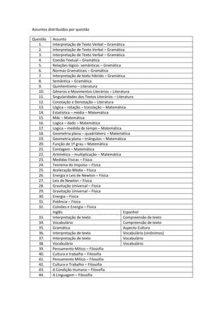 Assuntos distribuídos por questão 
Questão 
Assunto 
1. 
Interpretação de Texto Verbal – Gramática 
2. 
Interpretação de Texto Verbal – Gramática 
3. 
Interpretação de Texto Verbal – Gramática 
4. 
Coesão Textual – Gramática 
5. 
Relações lógico- semânticas – Gramática 
6. 
Normas Gramaticais – Gramática 
7. 
Interpretação de texto híbrido – Gramática 
8. 
Semântica – Gramática 
9. 
Quinhentismo – Literatura 
10. 
Gêneros e Movimentos Literários – Literatura 
11. 
Singularidades dos Textos Literários – Literatura 
12. 
Conotação e Denotação – Literatura 
13. 
Lógica – rotação – translação – Matemática 
14. 
Estatística – média – Matemática 
15. 
Mdc – Matemática 
16. 
Logica – dado – Matemática 
17. 
Logica – medida de tempo – Matemática 
18. 
Geometria plana – quadrilátero – Matemática 
19. 
Geometria plana – triângulos – Matemática 
20. 
Função de 1º grau – Matemática 
21. 
Contagem – Matemática 
22. 
Aritmética – multiplicação – Matemática 
23. 
Medidas Físicas – Física 
24. 
Teorema do Impulso – Física 
25. 
Aceleração Média – Física 
26. 
Energia e Leis de Newton – Física 
27. 
Leis de Newton – Física 
28. 
Gravitação Universal – Física 
29. 
Gravitação Universal – Física 
30. 
Energia – Física 
31. 
Potência – Física 
32. 
Colisões e Energia – Física 
Inglês 
Espanhol 
33. 
Interpretação de texto 
Compreensão de texto 
34. 
Vocabulário 
Compreensão de texto 
35. 
Gramática 
Aspecto Cultura 
36. 
Interpretação de texto 
Vocabulário (sinônimos) 
37. 
Interpretação de texto 
Vocabulário 
38. 
Vocabulário 
Vocabulário 
39. 
Pensamento Mítico – Filosofia 
40. 
Cultura e trabalho – Filosofia 
41. 
Pensamento Mítico – Filosofia 
42. 
Cultura e Trabalho – Filosofia 
43. 
A Condição Humana – Filosofia 
44. 
A Linguagem – Filosofia 
