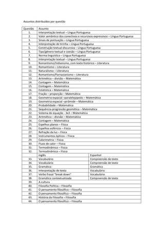 Assuntos distribuídos por questão 
Questão 
Assunto 
1. 
Interpretação textual – Língua Portuguesa 
2. 
Valor semântico dos conectivos e recursivos expressivos – Língua Portuguesa 
3. 
Sinais de pontuação – Língua Portuguesa 
4. 
Interpretação de tirinha – Língua Portuguesa 
5. 
Construção textual-discursiva – Língua Portuguesa 
6. 
Tipo/gênero textual e coesão – Língua Portuguesa 
7. 
Norma linguística – Língua Portuguesa 
8. 
Interpretação textual – Língua Portuguesa 
9. 
Romantismo/Indianismo, com texto histórico – Literatura 
10. 
Romantismo – Literatura 
11. 
Naturalismo – Literatura 
12. 
Romantismo/Parnasianismo – Literatura 
13. 
Aritmética – divisão – Matemática 
14. 
Contagem – Matemática 
15. 
Contagem – Matemática 
16. 
Estatística – Matemática 
17. 
Fração – proporção – Matemática 
18. 
Geometria espacial –paralelepípedo – Matemática 
19. 
Geometria espacial –pirâmide – Matemática 
20. 
Probabilidade – Matemática 
21. 
Sequência-progressão geomética – Matemática 
22. 
Sistema de equação - 3x3 – Matemática 
23. 
Aritmética – divisão – Matemática 
24. 
Contagem – Matemática 
25. 
Espelhos planos – Física 
26. 
Espelhos esféricos – Física 
27. 
Refração da luz – Física 
28. 
Instrumentos ópticos – Física 
29. 
Calorimetria – Física 
30. 
Fluxo de calor – Física 
31. 
Termodinâmica – Física 
32. 
Termodinâmica – Física 
Inglês 
Espanhol 
33. 
Vocabulário 
Compreensão de texto 
34. 
Vocabulário 
Compreensão de texto 
35. 
Gramática 
Gramática 
36. 
Interpretação de texto 
Vocabulário 
37. 
Verbo frasal “break down” 
Vocabulário 
38. 
Gramática contextualizada 
Compreensão de texto 
39. 
A cultura 
40. 
Filosofia Política – Filosofia 
41. 
O pensamento filosófico – Filosofia 
42. 
O pensamento filosófico – Filosofia 
43. 
História da Filosofia – Filosofia 
44. 
O pensamento filosófico – Filosofia 
