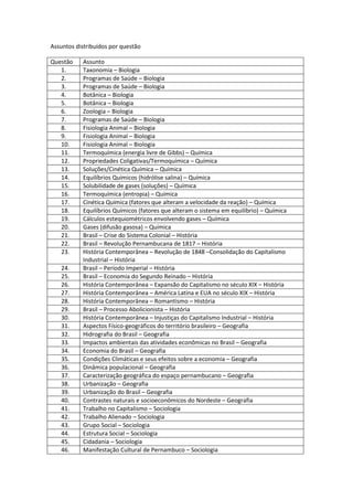 Assuntos distribuídos por questão 
Questão 
Assunto 
1. 
Taxonomia – Biologia 
2. 
Programas de Saúde – Biologia 
3. 
Programas de Saúde – Biologia 
4. 
Botânica – Biologia 
5. 
Botânica – Biologia 
6. 
Zoologia – Biologia 
7. 
Programas de Saúde – Biologia 
8. 
Fisiologia Animal – Biologia 
9. 
Fisiologia Animal – Biologia 
10. 
Fisiologia Animal – Biologia 
11. 
Termoquímica (energia livre de Gibbs) – Química 
12. 
Propriedades Coligativas/Termoquímica – Química 
13. 
Soluções/Cinética Química – Química 
14. 
Equilíbrios Químicos (hidrólise salina) – Química 
15. 
Solubilidade de gases (soluções) – Química 
16. 
Termoquímica (entropia) – Química 
17. 
Cinética Química (fatores que alteram a velocidade da reação) – Química 
18. 
Equilíbrios Químicos (fatores que alteram o sistema em equilíbrio) – Química 
19. 
Cálculos estequiométricos envolvendo gases – Química 
20. 
Gases (difusão gasosa) – Química 
21. 
Brasil – Crise do Sistema Colonial – História 
22. 
Brasil – Revolução Pernambucana de 1817 – História 
23. 
História Contemporânea – Revolução de 1848 –Consolidação do Capitalismo Industrial – História 
24. 
Brasil – Período Imperial – História 
25. 
Brasil – Economia do Segundo Reinado – História 
26. 
História Contemporânea – Expansão do Capitalismo no século XIX – História 
27. 
História Contemporânea – América Latina e EUA no século XIX – História 
28. 
História Contemporânea – Romantismo – História 
29. 
Brasil – Processo Abolicionista – História 
30. 
História Contemporânea – Injustiças do Capitalismo Industrial – História 
31. 
Aspectos Físico-geográficos do território brasileiro – Geografia 
32. 
Hidrografia do Brasil – Geografia 
33. 
Impactos ambientais das atividades econômicas no Brasil – Geografia 
34. 
Economia do Brasil – Geografia 
35. 
Condições Climáticas e seus efeitos sobre a economia – Geografia 
36. 
Dinâmica populacional – Geografia 
37. 
Caracterização geográfica do espaço pernambucano – Geografia 
38. 
Urbanização – Geografia 
39. 
Urbanização do Brasil – Geografia 
40. 
Contrastes naturais e socioeconômicos do Nordeste – Geografia 
41. 
Trabalho no Capitalismo – Sociologia 
42. 
Trabalho Alienado – Sociologia 
43. 
Grupo Social – Sociologia 
44. 
Estrutura Social – Sociologia 
45. 
Cidadania – Sociologia 
46. 
Manifestação Cultural de Pernambuco – Sociologia  