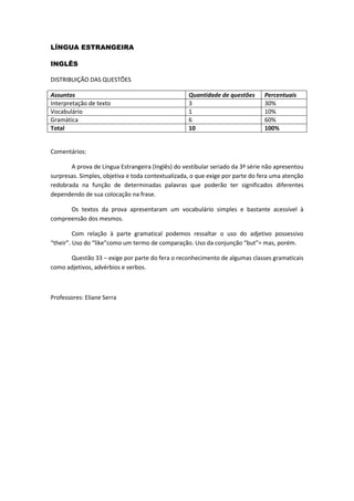 LÍNGUA ESTRANGEIRA
INGLÊS
DISTRIBUIÇÃO DAS QUESTÕES
Assuntos Quantidade de questões Percentuais
Interpretação de texto 3 30%
Vocabulário 1 10%
Gramática 6 60%
Total 10 100%
Comentários:
A prova de Língua Estrangeira (Inglês) do vestibular seriado da 3ª série não apresentou
surpresas. Simples, objetiva e toda contextualizada, o que exige por parte do fera uma atenção
redobrada na função de determinadas palavras que poderão ter significados diferentes
dependendo de sua colocação na frase.
Os textos da prova apresentaram um vocabulário simples e bastante acessível à
compreensão dos mesmos.
Com relação à parte gramatical podemos ressaltar o uso do adjetivo possessivo
“their”. Uso do “like”como um termo de comparação. Uso da conjunção “but”= mas, porém.
Questão 33 – exige por parte do fera o reconhecimento de algumas classes gramaticais
como adjetivos, advérbios e verbos.
Professores: Eliane Serra
 