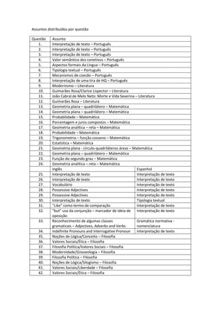 Assuntos distribuídos por questão
Questão Assunto
1. Interpretação de texto – Português
2. Interpretação de texto – Português
3. Interpretação de texto – Português
4. Valor semântico dos conetivos – Português
5. Aspectos formais da Língua – Português
6. Tipologia textual – Português
7. Mecanismos de coesão – Português
8. Interpretação de uma tira de HQ – Português
9. Modernismo – Literatura
10. Guimarães Rosa/Clarice Lispector – Literatura
11. João Cabral de Melo Neto: Morte e Vida Severina – Literatura
12. Guimarães Rosa – Literatura
13. Geometria plana – quadrilátero – Matemática
14. Geometria plana – quadrilátero – Matemática
15. Probabilidade – Matemática
16. Porcentagem e juros compostos – Matemática
17. Geometria analítica – reta – Matemática
18. Probabilidade – Matemática
19. Trigonometria – função cosseno – Matemática
20. Estatística – Matemática
21. Geometria plana - círculo-quadriláteros-áreas – Matemática
22. Geometria plana – quadrilátero – Matemática
23. Função do segundo grau – Matemática
24. Geometria analítica – reta – Matemática
Inglês Espanhol
25. Interpretação de texto Interpretação de texto
26. Interpretação de texto Interpretação de texto
27. Vocabulário Interpretação de texto
28. Possessive Adjectives Interpretação de texto
29. Possessive Adjectives Interpretação de texto
30. Interpretação de texto Tipologia textual
31. “Like” como termo de comparação Interpretação de texto
32. “but” uso da conjunção – marcador de ideia de
oposição
Interpretação de texto
33. Reconhecimento de algumas classes
gramaticais – Adjectives, Adverbs and Verbs
Gramática normativa -
nomenclatura
34. Indefinite Pronouns and Interrogative Pronoun Interpretação de texto
35. Noções de Lógica/Conceito – Filosofia
36. Valores Sociais/Ética – Filosofia
37. Filosofia Política/Valores Sociais – Filosofia
38. Modernidade/Gnoseologia – Filosofia
39. Filosofia Política – Filosofia
40. Noções de Lógica/Silogismo – Filosofia
41. Valores Sociais/Liberdade – Filosofia
42. Valores Sociais/Ética – Filosofia
 