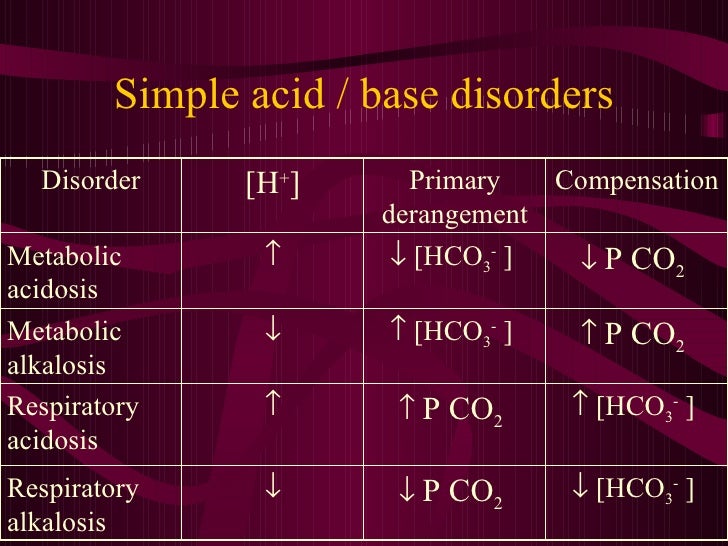 Acid / Base Balance Interpretation of Results comep oc 2010