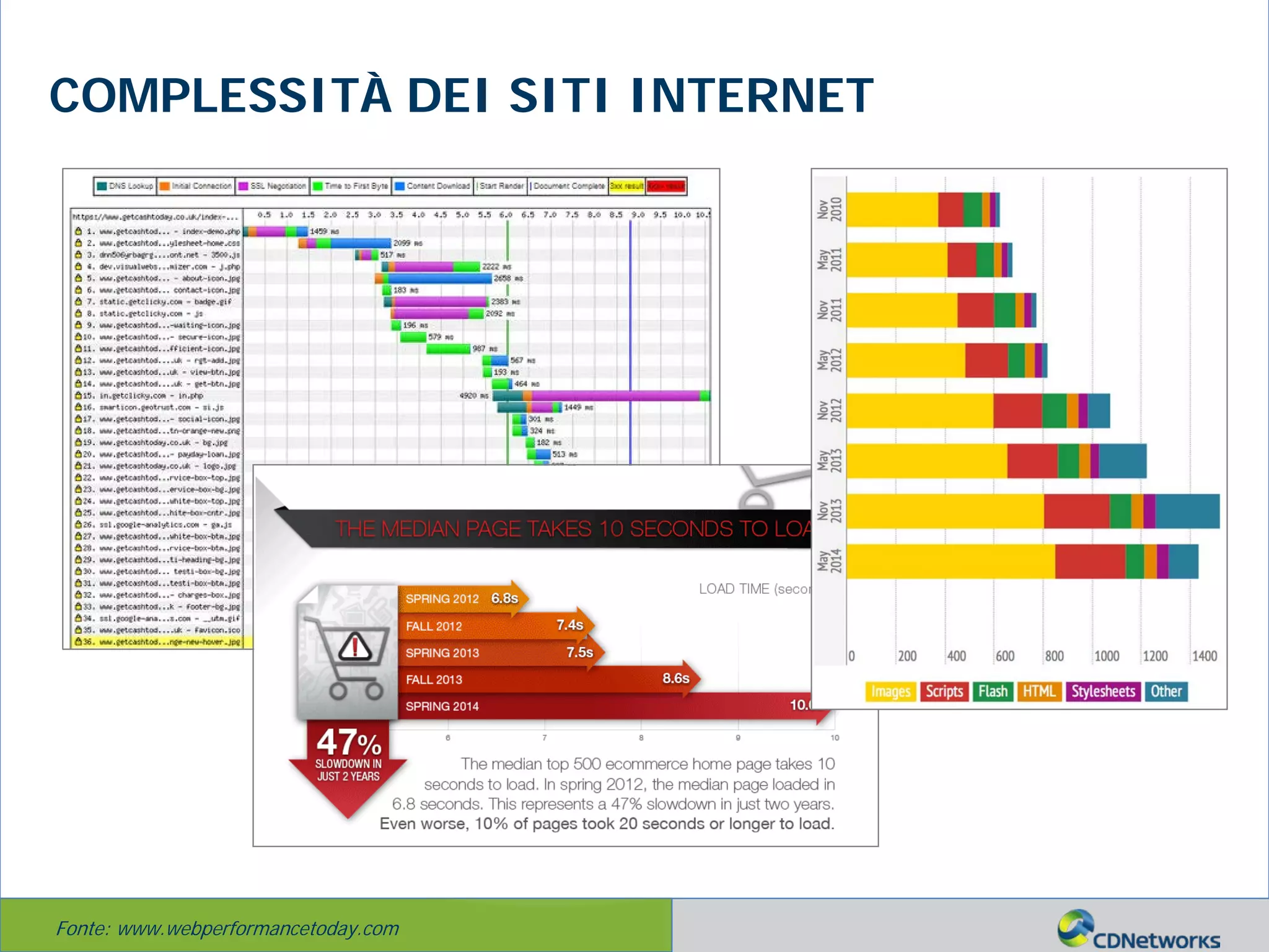 a
COMPLESSITÀ DEI SITI INTERNET
Fonte: www.webperformancetoday.com
 