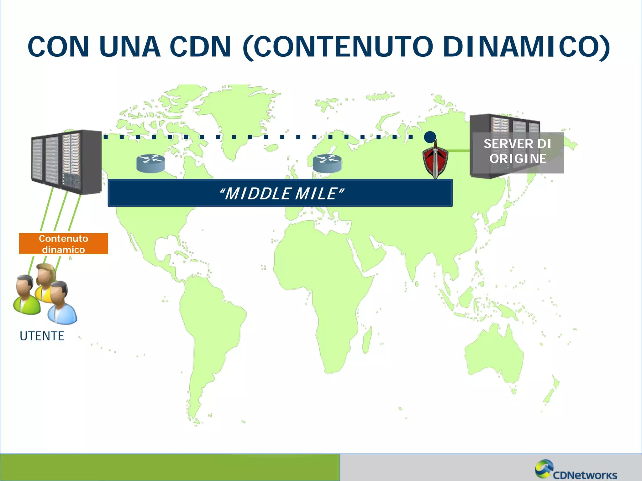 a
UTENTE
“MIDDLE MILE”
Contenuto
dinamico
SERVER DI
ORIGINE
CON UNA CDN (CONTENUTO DINAMICO)
 