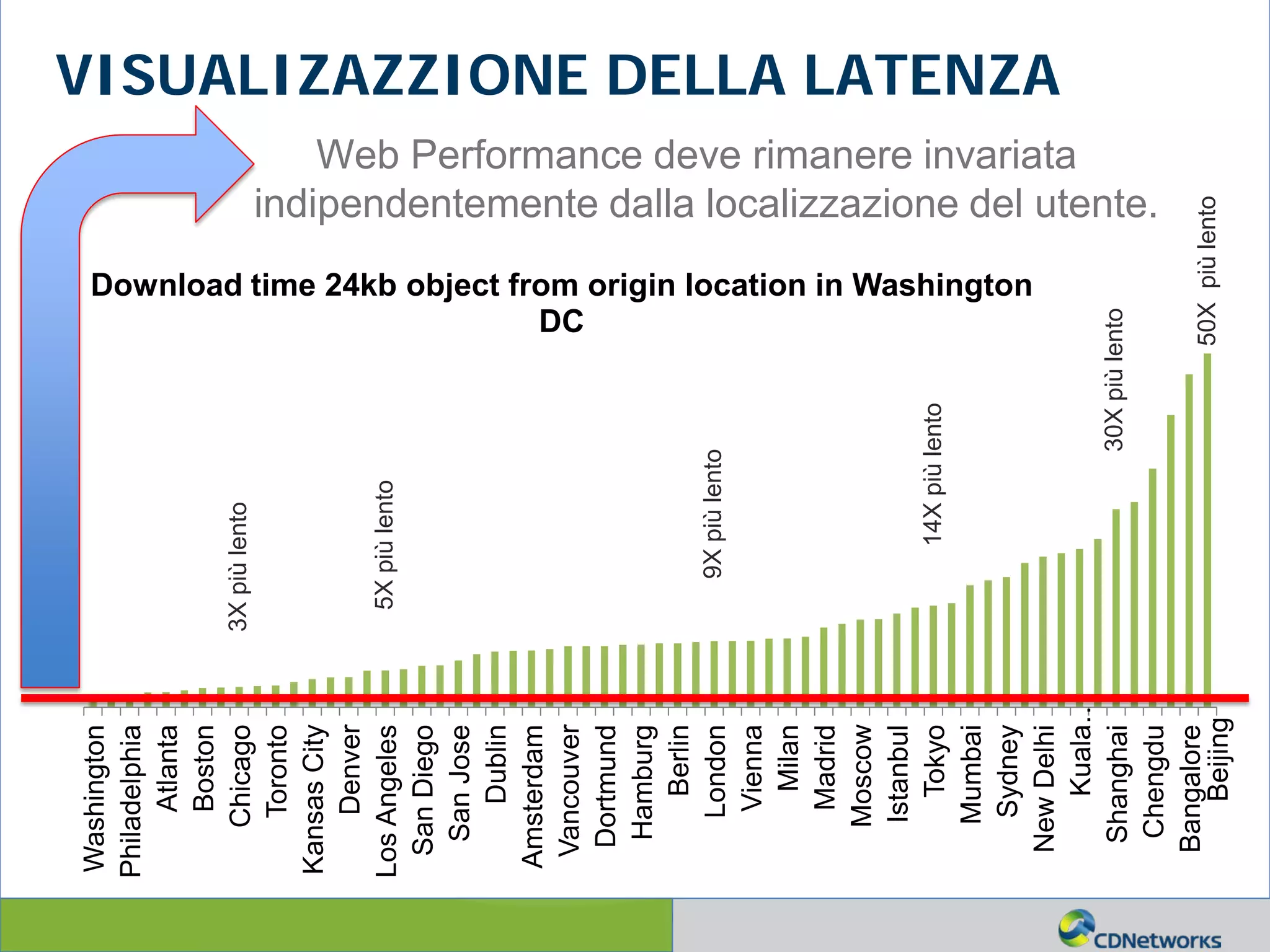 a
Web Performance deve rimanere invariata
indipendentemente dalla localizzazione del utente.
Washington
Philadelphia
Atlanta
Boston
Chicago
Toronto
KansasCity
Denver
LosAngeles
SanDiego
SanJose
Dublin
Amsterdam
Vancouver
Dortmund
Hamburg
Berlin
London
Vienna
Milan
Madrid
Moscow
Istanbul
Tokyo
Mumbai
Sydney
NewDelhi
Kuala…
Shanghai
Chengdu
Bangalore
Download time 24kb object from origin location in Washington
DC
5Xpiùlento
9Xpiùlento
14Xpiùlento
30Xpiùlento
50Xpiùlento
3Xpiùlento
Beijing
VISUALIZAZZIONE DELLA LATENZA
 