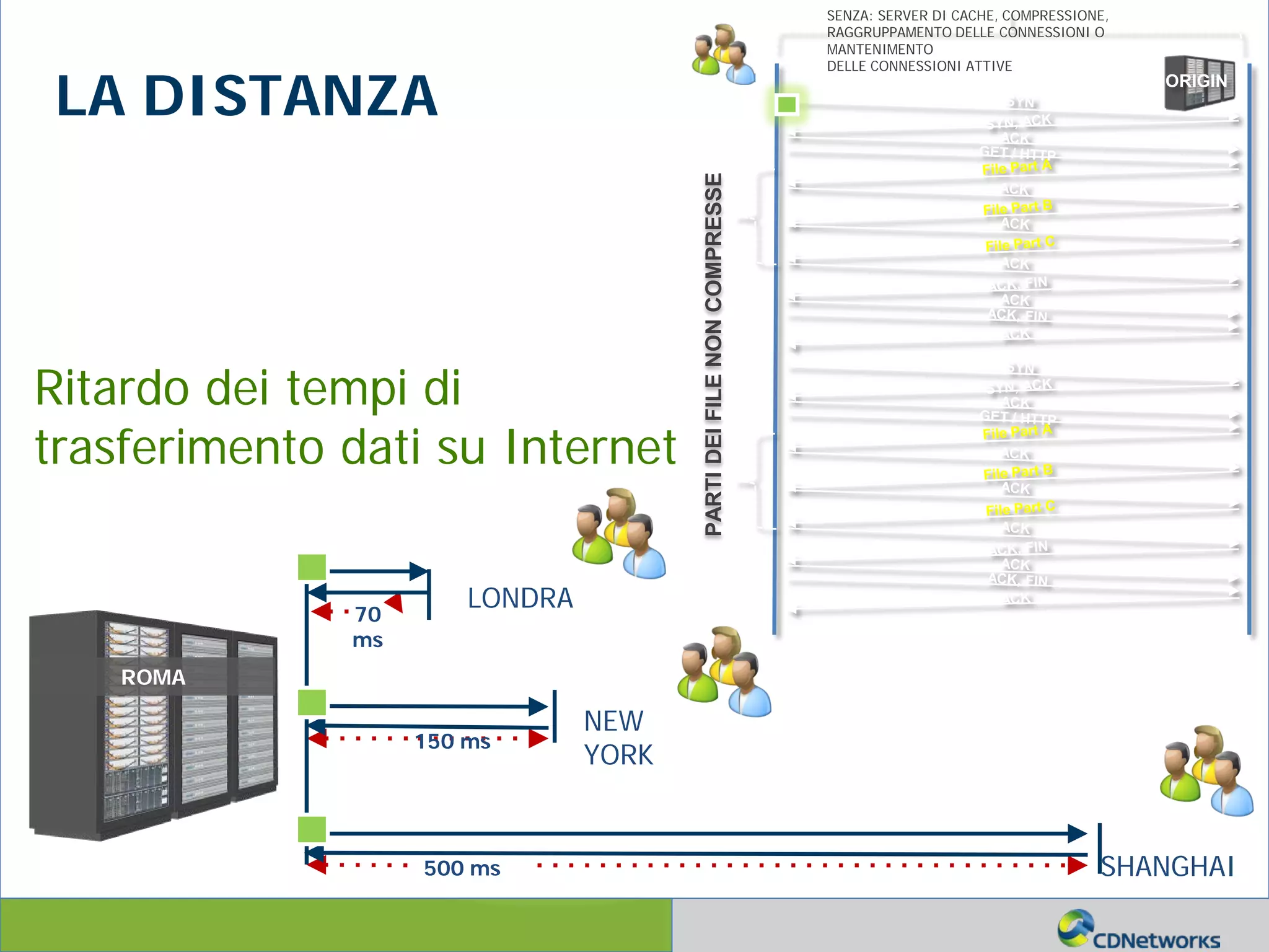 a
Ritardo dei tempi di
trasferimento dati su Internet
70
ms
150 ms
NEW
YORK
LONDRA
500 ms SHANGHAI
LA DISTANZA
ROMA
ORIGIN
PARTIDEIFILENONCOMPRESSE
SENZA: SERVER DI CACHE, COMPRESSIONE,
RAGGRUPPAMENTO DELLE CONNESSIONI O
MANTENIMENTO
DELLE CONNESSIONI ATTIVE
 