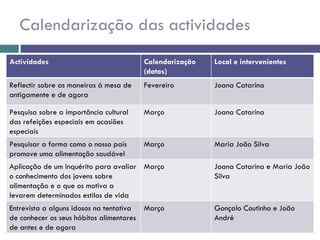 Calendarização das actividades Actividades Calendarização (datas) Local e intervenientes Reflectir sobre as maneiras á mesa de antigamente e de agora Fevereiro Joana Catarina Pesquisa sobre a importância cultural das refeições especiais em ocasiões especiais Março Joana Catarina Pesquisar a forma como o nosso país promove uma alimentação saudável Março Maria João Silva Aplicação de um inquérito para avaliar o conhecimento dos jovens sobre alimentação e o que os motiva a levarem determinados estilos de vida Março  Joana Catarina e Maria João Silva Entrevista a alguns idosos na tentativa de conhecer os seus hábitos alimentares de antes e de agora Março Gonçalo Coutinho e João André 