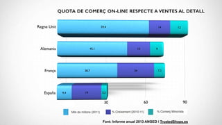 QUOTA DE COMERÇ ON-LINE RESPECTE A VENTES AL DETALL 
Font: Informe anual 2013 ANGED i TrustedShops.es 
 