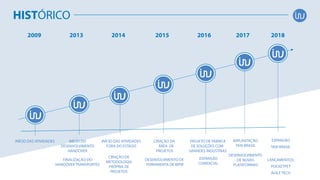 INÍCIO DAS ATIVIDADES INÍCIO DO
DESENVOLVIMENTO 
HANDOVER
FINALIZAÇÃO DO
HANDOVER TRANSPORTES
INÍCIO DAS ATIVIDADES 
FORA DO ESTADO
CRIAÇÃO DE
METODOLOGIA 
PRÓPRIA DE
PROJETOS
CRIAÇÃO DA
ÁREA  DE
PROJETOS
DESENVOLVIMENTO DE 
FERRAMENTA DE WFM
PROJETO DE FÁBRICA 
DE SOLUÇÕES COM
GRANDES INDÚSTRIAS
EXPANSÃO
COMERCIAL
IMPLANTAÇÃO
TAXI BRASIL
DESENVOLVIMENTO
DE NOVAS
PLATAFORMAS
HISTÓRICO
2009 2013 2014 2015 2016 2017 2018
EXPANSÃO
TAXI BRASIL
LANÇAMENTOS:
POCKETPET
ÁGILE TECH
 