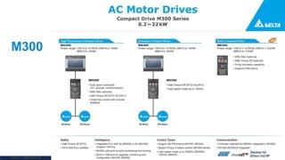 Delta Confidential
M300
17
 