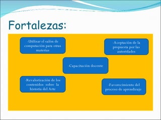Fortalezas: -Utilizar el salón de computación para otras materias -Capacitación docente -Aceptación de la propuesta por las autoridades -Revalorización de los contenidos  sobre  la historia del Arte -Favorecimiento del proceso de aprendizaje  