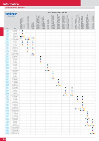 84
Informática
Consumibles Brother
CÓD. REF.
MULTIFUNCIONES INKJET
DCP-J132W·DCP-J152W·
DCP-J552DW·DCP-J752DW·
MFC-J470DW·MFC-J650DW·
MFC-J870DW
DCP-J4110DW·MFC-J4410DW·
MFC-J4510DW·MFC-J4710DW
MFC-J6520DW
MFC-J6720DW
MFC-J6920DW
DCP-110C·DCP-115C·DCP-120C
·DCP-310CN·DCP-315CN·
DCP-340CW·MFC-210C·MFC-
215C·MFC-410CN·MFC-425CN
·MFC-620CN·MFC-640CW
·MFC-820CW·MFC-3240C·
MFC-3340CN·MFC-5440CN·
MFC-5840CN·
DCP-135C·DCP-150C·
MFC-235C·MFC-260C
DCP-197C·DCP-145C·DCP-165C
·DCP-195C·DCP-375CW·MFC-
250C·MFC-255CW·MFC-290C·
MFC-295CN
DCP-J125·DCP-J140W·DCP-J315W
·DCP-J515W·MFC-J220·MFC-
J265W·MFC-J410·MFC-J415W
DCP-130C·DCP-330C·DCP-350C
·DCP-540CN·DCP-560CN·DCP-
750CW·DCP-770CW·MFC-240C
·MFC-440CN·MFC-465CN·MFC-
660CN·MFC-680CN·MFC-845CW·
MFC-885CW·MFC-3360C
MFC-5460CN·MFC-5860CN
DCP-385C·DCP-585CW·
MFC-490CW·MFC-790CW·MFC-
795CW·MFC-990CW·MFC-J615W
·MFC-J715W·MFC-5490CN·
MFC-5890CN·MFC-5895CW·
DCP-6690CW·MFC-6490CW·
MFC-6890CW·
DCP-J525W·DCP-J725DW·
DCP-J925DW·MFC-J430W·MFC-
J625DW·MFC-J825DW·
MFC-J5910DW·MFC-J6510DW·
MFC-J6710DW·MFC-J6910DW·
72826 LC121BKBP 
72827 LC121CBP 
72828 LC121MBP 
72829 LC121YBP 
72830 LC121VALBP    
72824 LC123VALBP            
72825 LC127XLVALBP    
57568 LC-123BK   
57569 LC-123C   
57570 LC-123M   
57571 LC-123Y   
57572 LC-125XLC  
57573 LC-125XLM  
57574 LC-125XLY  
57575 LC-127XLBK 
72831 LC129XLBKBP 
72832 LC129XLVALBP    
33063 LC-900BK 
38436 LC-900HYBK 
33064 LC-900C 
33066 LC-900M 
33065 LC-900Y 
38438 LC-970BK 
38439 LC-970C 
38440 LC-970M 
38441 LC-970Y 
39025 LC-970VALBP    
43887 LC-980BK 
43890 LC-980C 
43888 LC-980M 
43889 LC-980Y 
43894 LC980VALBP    
48847 LC-985BK 
48848 LC-985CBP 
48849 LC-985MBP 
48850 LC-985YBP 
48851 LC-985VALBP    
36583 LC-1000BK  
38437 LC-1000HYBK 
36585 LC-1000C  
36584 LC-1000M  
36586 LC-1000Y  
37960 LC-1000VALBP        
43417 LC-1100BK  
43420 LC-1100C  
43418 LC-1100M  
43419 LC-1100Y  
43421 LC-1100HYBK 
43424 LC-1100HYC 
43422 LC-1100HYM 
43423 LC-1100HYY 
43425 LC-1100VALBP        
43426 LC-1100HYVALBP    
52680 LC-1220BKBP 
52681 LC-1220CBP 
52682 LC-1220MBP 
52683 LC-1220YBP 
52684 LC-1220VALBP    
49890 LC-1240BK  
49891 LC-1240C  
49892 LC-1240M  
49893 LC-1240Y  
49894 LC-1240VALBP        
49895 LC-1280XLBKBP 
49896 LC-1280XLCBP 
49897 LC-1280XLMBP 
49898 LC-1280XLYBP 
49899 LC-1280XLVALBP    
 