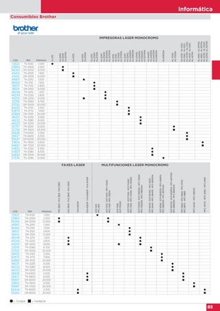 Informática
85
Consumibles Brother
CÓD. REF. PÁGINAS
IMPRESORAS LÁSER MONOCROMO
HL-1110
HL-2030
HL-2040
HL-2070N
HL-2035
HL-2130
HL-2135W
HL-2140
HL-2150N
HL-2170W
HL-2240
HL-2240D
HL-2250DN
HL-2270DW
HL-5130
HL-5140
HL-5150D
HL-5170DN
HL-5240
HL-5240L
HL-5250DN
HL-5280DW
HL-5340D
HL-5340DL
HL5350DN
HL-5370DW
HL-5440D
HL-5450DN
HL-5470DW
HL-6180DW
HL-6180DW
HL-7050
HL-7050N
HL-1030·HL-1230·
HL-1240·HL-1250·
HL-1270N·HL-1430·
HL-1440·HL-1450·
HL-1470N
HL-1650·HL-1670N,
HL-1850·HL-1870N,
HL-5030·HL-5040,
HL-5050,HL-5070N
72822 TN-1050 1.000 
33864 TN-2000 2.500 
36060 DR-2000 12.000 
43414 TN-2005 1.500 
43415 DR-2005 12.000 
49901 TN-2010 1.000 
38460 TN-2110 1.500 
38513 TN-2120 2.600 
38514 DR-2100 12.000 
49248 TN-2210 1.200 
49249 TN-2220 2.600 
49250 DR-2200 12.000  
33319 TN-3060 6.700 
33320 DR-3000 20.000 
38435 TN-3130 3.500 
92870 TN-3170 7.000 
92869 DR-3100 25.000 
46021 TN-3230 3.000 
46022 TN-3280 8.000 
46023 DR-3200 25.000 
32757 TN-5500 12.000 
32758 DR-5500 40.000 
26836 TN-6300 3.000 
26837 TN-6600 6.000 
95697 DR-6000 20.000 
31804 TN-7600 6.500 
95687 DR-7000 20.000 
54832 TN-3330 6.500 
54833 TN-3380 8.000 
54834 DR-3300 30.000 
57576 TN-3390 12.000 
CÓD. REF. PÁGINAS
FAXES LÁSER MULTIFUNCIONES LÁSER MONOCROMO
FAX2820·FAX2825·FAX2920
FAX2840·FAX2845·FAX2940
FAX-8070P
FAX-8350P·FAX-8360P·FAX-8750P
DCP-1510
MFC-1810
DCP-7010·DCP-7025·MFC-7225N
MFC-7420·MFC-7820N
DCP-7055
DCP-7055W
DCP-7030·DCP-7040·DCP-7045N·
MFC-7320·MFC-7440N·MFC-7840W
DCP-7060D·DCP-7065DN·MFC-7360N·
MFC-7460DN·MFC-7860DW·
DCP-8040·DCP-8045D·MFC-8220·
MFC-8440·MFC-8840D·MFC-8840DN
DCP-8060·DCP-8065DN·MFC-8460N·
MFC-8860DN·MFC-8870DW
DCP-8070D·DCP-8085DN·MFC-8370DN·
MFC-8880DN·MFC-8890DW
MFC-9650·MFC-9660·MFC-9750·
MFC-9870·MFC-9880
MFC-8420·MFC-8820D
MFC-9070·MFC-9160·MFC-9180
72822 TN-1050 1.000 
33864 TN-2000 2.500  
36060 DR-2000 12.000  
49901 TN-2010 1.000 
38460 TN-2110 1.500 
38513 TN-2120 2.600 
38514 DR-2100 12.000 
49248 TN-2210 1.200  
49249 TN-2220 2.600  
49250 DR-2200 12000   
33319 TN-3060 6.700 
33320 DR-3000 20.000 
38435 TN-3130 3.500 
92870 TN-3170 7.000 
92869 DR-3100 25.000 
46021 TN-3230 3.000 
46022 TN-3280 8.000 
46023 DR-3200 25.000 
26836 TN-6300 3.000  
26837 TN-6600 6.000  
95697 DR-6000 20.000  
31804 TN-7600 6.500 
95687 DR-7000 20.000 
95444 TN-8000 2.200  
95265 DR-8000 20.000  
 = TONER  = TAMBOR
 
