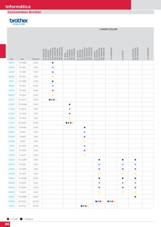 86
Informática
CÓD. REF. PÁGINAS
LÁSER COLOR
HL-4050CDN
HL-4070CDW
HL-4040CN
DCP-9040CN
DCP-9042CDN
DCP-9045CDN
MFC-9440CN
MFC-9450CDN
MFC-9840CDW
HL-3040
HL-3070CW
DCP-9010CN
MFC-9120CN
MFC-9320CW
HL-3140CW
HL-3150CDW
HL-3170CDW
DCP-9020CDW
MFC-9140CDN
MFC-9330CDW
MFC-9340CDW
HL-4140CN
HL-4150CDN
DCP-9055CDN
MFC-9460CDN
MFC-9465CDN
HL-L8250CDN
HL-4170CW
HL-4570CDW
DCP-9270CDN
MFC-9970CDW
HL-L8250CDN
38413 TN-130BK 2.500 
38414 TN-130C 1.500 
38415 TN-130M 1.500 
38416 TN-130Y 1.500 
38417 TN-135BK 5.000 
38418 TN-135C 4.000 
38419 TN-135M 4.000 
38420 TN-135Y 4.000 
38427 DR-130CL 17.000    
47263 TN-230BK 2.200 
47264 TN-230C 1.400 
47265 TN-230M 1.400 
47266 TN-230Y 1.400 
47267 DR-230CL 15.000    
59392 TN241BK 2.500 
59393 TN241C 1.400 
59394 TN241M 1.400 
59395 TN241Y 1.400 
72818 TN-245C 2.200 
72819 TN-245M 2.200 
72820 TN-245Y 2.200 
49253 TN-320BK 2.500   
49254 TN-320C 1.500   
49255 TN-320M 1.500   
49256 TN-320Y 1.500   
49257 TN-325BK 4.000   
49258 TN-325C 3.500   
49259 TN-325M 3.500   
49260 TN-325Y 3.500   
49261 TN-328BK 6.000 
49266 DR-320CL 25.000        
72821 DR-241CL 15.000    
 = TONER  = TAMBOR
Consumibles Brother
 