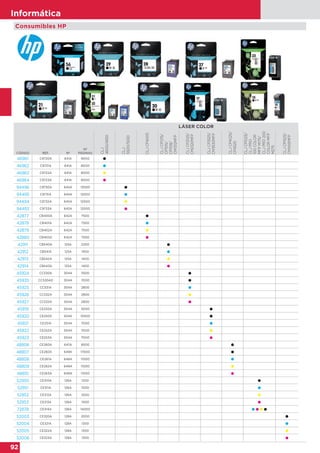 92
Informática
Consumibles HP
LÁSER COLOR
CÓDIGO REF. Nº
Nº
PÁGINAS
CLJ
4600/4650
CLJ
5500/5550
CLJCP4005
CLJCP1215/
CP1515/
CP1518/
CM1312MFP
CLJCP2025/
CM2320MFP
CLJCP3525/
CM3530MFP
CLJCP4025/
CP4525
CLJCP1025/
CLJPRO
100COLOR
MFPM175/
CLJPRO200
COLORMFP
M275
CLJCP1525/
CM1415MFP
46961 C9720A 641A 9000 
46962 C9721A 641A 8000 
46963 C9722A 641A 8000 
46964 C9723A 641A 8000 
94496 C9730A 645A 13000 
94495 C9731A 645A 12000 
94494 C9732A 645A 12000 
94493 C9733A 645A 12000 
42877 CB400A 642A 7500 
42878 CB401A 642A 7500 
42879 CB402A 642A 7500 
42880 CB403A 642A 7500 
42911 CB540A 125A 2200 
42912 CB541A 125A 1400 
42913 CB542A 125A 1400 
42914 CB543A 125A 1400 
45924 CC530A 304A 3500 
45935 CC530AD 304A 7000 
45925 CC531A 304A 2800 
45926 CC532A 304A 2800 
45927 CC533A 304A 2800 
45919 CE250A 504A 5000 
45920 CE250X 504X 10500 
45921 CE251A 504A 7000 
45922 CE252A 504A 7000 
45923 CE253A 504A 7000 
48806 CE260A 647A 8500 
48807 CE260X 649X 17000 
48808 CE261A 648A 11000 
48809 CE262A 648A 11000 
48810 CE263A 648A 11000 
52950 CE310A 126A 1200 
52951 CE311A 126A 1000 
52952 CE312A 126A 1000 
52953 CE313A 126A 1000 
72878 CE314A 126A 14000    
52003 CE320A 128A 2000 
52004 CE321A 128A 1300 
52005 CE322A 128A 1300 
52006 CE323A 128A 1300 
 