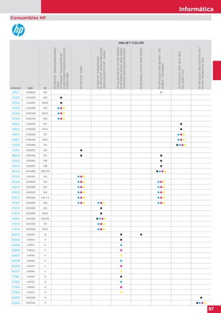 Informática
97
Consumibles HP
INKJET COLOR
CÓDIGO REF. Nº
HPDESKJETD1660/D2560/D2660/
D5560
HPDESKJETF42244/DESKJET
F2420/F2480/F2492/F4210/F4272/
F4280/F4580
HPDESKJETD4160
HPDESKJETD4260/D4360
HPOFFICEJETJ5730/J5780/J5785/
J6410/J6415/OFFICEJETJ64244
HPCOLORINKJETCP1700SERIES/
HPBUSINESSINKJET2600SERIES
/1000/1100/1200/2200/2300/2800
HPBUSINESSINKJET3000SERIES
HPOFFICEJETH470/B/WBT/100
MOBILE/150MOBILE
HPOFFICEJET2620,2622,2624
AIO,4630E-AIO
HPOFFICEJET5110/V30/V40/V45/
HPPSC750/950/FAX1230
38571 C9368AE 100 
43391 CC640EE 300 
43392 CC641EE 300XL 
43393 CC643EE 300   
43394 CC644EE 300XL   
59724 CN637EE 300   
49812 CH561EE 301 
49814 CH563EE 301XL 
49813 CH562EE 301   
49815 CH564EE 301XL   
73399 CR340EE 301    
93191 C9362EE 336 
38833 C9364EE 337  
93452 C8765EE 338 
42873 CB331EE 338 
59725 SD449EE 338/343    
93190 C9361EE 342   
34228 C8766EE 343      
42874 CB332EE 343      
93939 C9363EE 344      
42872 C9505EE 344 X 2      
93451 C9369EE 348         
37873 CB335EE 350 
37874 CB336EE 350XL 
49801 SD412EE 350/351    
37875 CB337EE 351   
37876 CB338EE 351XL   
96853 C4844A 10  
95900 C4810A 11 
95899 C4811A 11 
95898 C4812A 11 
95897 C4813A 11 
95098 C4836A 11 
95096 C4837A 11 
95097 C4838A 11 
37961 C4814A 13 
37962 C4815A 13 
37963 C4816A 13 
37964 C4817A 13 
96860 C6615DE 15 
42902 SA310AE 15    
 