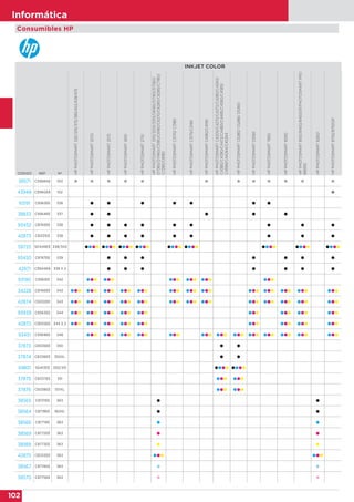 102
Informática
INKJET COLOR
CÓDIGO REF. Nº
HPPHOTOSMART325/335/375/385/422/428/475
HPPHOTOSMART2570
HPPHOTOSMART2575
HPPHOTOSMART2610
HPPHOTOSMART2710
HPPHOTOSMART3110/3210/3310/D6160/D7160/D7260/
D7360/D7460/C5180/C6180/C6270/C6280/C6285/C7180/
C7280/C8180
HPPHOTOSMARTC3170/C3180
HPPHOTOSMARTC3175/C3190
HPPHOTOSMARTC4180/C4190
HPPHOTOSMARTC4205/C4270/C4272/C4280/C4340/
C4380/C4390/C4472/C4480/C4485/C4580/C4585/
C4599/C44244/C45244
HPPHOTOSMARTC5280/C5288/D5360
HPPHOTOSMARTD5160
HPPHOTOSMART7850
HPPHOTOSMART8050
HPPHOTOSMART8150/8450/8450GP/PHOTOSMARTPRO
B8350
HPPHOTOSMART8250/
HPPHOTOSMART8750/8750GP
38571 C9368AE 100            
43948 C9360AE 102 
93191 C9362EE 336       
38833 C9364EE 337     
93452 C8765EE 338         
42873 CB331EE 338         
59725 SD449EE 338/343                                    
93450 C8767EE 339       
42871 C9504EE 339 X 2       
93190 C9361EE 342                  
34228 C8766EE 343                                       
42874 CB332EE 343                                       
93939 C9363EE 344                           
42872 C9505EE 344 X 2                           
93451 C9369EE 348                                       
37873 CB335EE 350  
37874 CB336EE 350XL  
49801 SD412EE 350/351        
37875 CB337EE 351      
37876 CB338EE 351XL      
38565 C8721EE 363  
38564 C8719EE 363XL  
38566 C8771EE 363  
38569 C8772EE 363  
38568 C8773EE 363  
42875 CB333EE 363      
38567 C8774EE 363  
38570 C8775EE 363  
Consumibles HP
 
