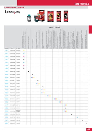 Informática
105
Consumibles Lexmark
INKJET COLOR
CÓDIGO REF. Nº PÁGS.
S305/S505/PRO205/S605
/PRO705/PRO805/PRO905/PRO901/
S815/S301/S305/S405/S505/PRO205
PRO805/PRO905/PRO901
X2650/X2670/Z2320
X2550/X2500/X2530/X2510/X5070/
X5490/
X5495/X5075/Z845/Z1320/Z1300/Z1310
X3650/X4650/X6650/X5650/X6675/
Z2420
X125PROAIO/X85PRO/P3150/X4250/
X80/X84
/X70/P3120/X73/X85/X63AIO/X125/X83/
Z45/Z54SE/Z43/Z53/Z54/Z703/P706/
P707/Z705/Z52/Z51/Z42/Z715/Z45SE
X75/X1150/X1110/X74/X1130/X1180/X1170
/X2250/X2240/X2230/X1270/X1250/I3/
Z33/Z23/Z602/Z605/Z601/Z13/Z615/
Z515/Z645/Z640/Z35/Z25
Z13,Z23,Z25,Z33,Z35,Z605EI3,
YCONLASIMPRESORASMULTIFUNCIÓN
X75.
X75/X1150/X1110/X74/X1130/X1180/X1170
/X2250/X2240/X2230/X1270/X1250/I3/
Z33/Z23/Z602/Z605/Z601/Z13/Z615/
Z515/Z645/Z640/Z35/Z25
X5250/X5270/P6250/X7170/X3350/
P4350/X3330/
P4330/P6350/X8350/X7350/X5470/
X5470BUSINESSEDITION/X8350
BUSINESSEDITION/X7350BUSINESS
EDITION/Z815/P915
S305/S505/PRO205/S605
/PRO705/PRO805/PRO905/PRO901/
S815/S301/S305/S405/S505/PRO205
P3150/P3120/Z703/P706PHOTOJETPR-
INTER/P707/Z705/Z715
X3550/X4550/X3530/X4530/
X4550BUSINESSEDITION/Z1420/Z1410
57677 014N0902B 200 PÁG 
57675 014N0900B 200 PÁG 
57676 014N0901B 200 PÁG 
57673 014N0820B 170 PÁG 
57679 014N1069B 130 PÁG 
57680 014N1070B 130 PÁG 
57678 014N1068B 130 PÁG 
57674 014N0822B 510 PÁG 
46989 018C2090E 175 PÁG 
46990 018C2110E 150 PÁG   
46984 18C1428B 175 PÁG 
46985 018C1429E 150 PÁG   
46991 018C2130E 175 PÁG 
46992 018C2140E 150 PÁG   
46994 018C2180E 500 PÁG   
27477 015MX120E 450 PÁG   
95653 10N0016B 335 PÁG   
95652 10N0026B 275 PÁG   
94477 010NX227E 229 PÁG   
94053 010NX217E 205 PÁG 
46995 0080D2952
205 PÁG +
140 PÁG
  
37568 018CX032E 200 PÁG 
57681 014N1071B 130 PÁG 
27479 17G0050B 410 PÁG 
38811 018C1523E 195 PÁG 
 