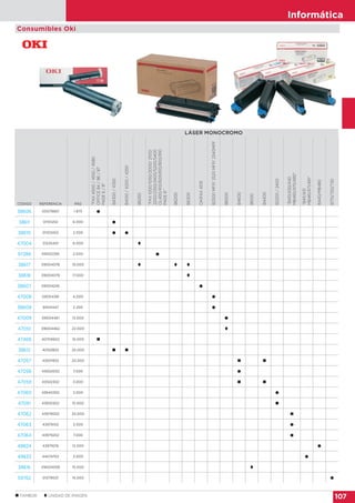 Informática
107
Consumibles Oki
LÁSER MONOCROMO
CÓDIGO REFERENCIA PÁG
"FAX4500/4550/4580
OFFICE84/86/87
PAGE6/8"
B4300/4350
B4100/4200/4250
B6250
"FAX1000/1050/2000/2100/
2200/2350/2400/5200/5400
OL400/410/600/610/800/810
PAGE6"
B6200
B6300
OKIFAX4515
B2500MFP/2520MFP/2540MPF
B6500
B4600
B6100
B4400
B2200/2400
"B410/430/440
MB460/470/480"
"B411/431
MB461/471/491"
B440/MB480
B710/720/730
38606 00079801 1.875 
38611 01101202 6.000 
38610 01103402 2.500  
47004 01225401 6.000 
97286 09002395 2.000 
38617 09004078 10.000   
38618 09004079 17.000 
38607 09004245 
47008 09004391 4.000 
38609 9004447 2.200 
47009 09004461 13.000 
47010 09004462 22.000 
47468 40709902 10.000 
38612 42102802 25.000  
47057 43501902 20.000  
47058 43502002 7.000 
47059 43502302 3.000  
47060 43640302 2.000 
47061 43650302 15.000 
47062 43979002 25.000 
47063 43979102 3.500 
47064 43979202 7.000 
49824 43979216 12.000 
49833 44574702 3.000 
38616 09004058 15.000 
59762 01279001 15.000 
 TAMBOR  UNIDAD DE IMAGEN
 