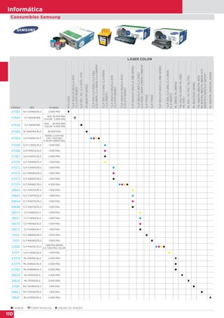 110
Informática
Consumibles Samsung
TAMBOR TONER RESIDUAL  UNIDAD DE IMAGEN
LÁSER COLOR
CÓDIGO REF. Nº PÁGS.
SCX-4300
"CLP-310/CLP-315/CLX-3170
/CLX-3175SERIES"
CLP-310/315,CLX-3170/3175
SF-560R/PRSERIES
"CLP-300,CLP-300N,CLX-2160,
CLX-2160N,CLX-3160N,CLX-3160FN"
"CLP-300,CLX-2160,CLX-2160N,
CLX-3160FN."
"CLP-310/CLP-315/CLX-3170
/CLX-3175SERIES"
"CLP-310/CLP-315/CLX-3170/
CLX-3175SERIES"
CLP-320/CLP-325/CLX-3185SERIES
"CLP-360/CLP-365CLX-3300/
CLX-3305/C410WC460WC460FW"
CLP-770ND
CLP-770ND
CLP-320/CLP-325/CLX-3185SERIES
"CLP-300,CLX-2160,CLX-2160N,
CLX-3160FN"
ML-2850D,ML-2851ND
"ML-1210,ML-1220M,ML-1250/
ML-1430."
ML-1510/ML-1710/ML-1750
ML-1640/2240SERIES
"ML-1660/ML-1665/ML-1670/
ML-1675/ML-1860/ML-1865WSCX-
3200/SCX-3205/SCX-3205W"
ML-2250/ML-2251N/ML-2252W
47082 MLT-D1092S/ELS 2.000 PÁG 
57695 CLT-W409/SEE
B/N 10.000 PÁG
COLOR 2.500 PÁG 
57694 CLT-R409/SEE
B/N 24.000 PÁG
COLOR 6.000 PÁG 
47086 SF-D560RA/ELS 30 000 PÁG 
47069 CLP-P300C/ELS
NEGRO: 2.000 PÁG
CMY: 1.000 PÁG
A 5% DE COBERTURA
   
47066 CLP-C300A/ELS 1.000 PÁG 
47068 CLP-M300A/ELS 1.000 PÁG 
47067 CLP-K300A/ELS 2.000 PÁG 
47076 CLT-Y4092S/ELS 1.000 PÁG 
47072 CLT-C4092S/ELS 1.000 PÁG 
47074 CLT-M4092S/ELS 1.000 PÁG 
47073 CLT-K4092S/ELS 1.000 PÁG 
47075 CLT-P4092C/ELS 4.500 PÁG    
49845 CLT-Y4072S/ELS 1.000 PÁG 
49843 CLT-C4072S/ELS 1.000 PÁG 
49844 CLT-M4072S/ELS 1.000 PÁG 
49846 CLT-K4072S/ELS 1.500 PÁG 
58574 CLT-Y406S/ELS 1.000 PÁG 
58571 CLT-C406S/ELS 1.000 PÁG 
58573 CLT-M406S/ELS 1.000 PÁG 
58572 CLT-K406S/ELS 1.500 PÁG 
74012 CLT-K6092S/ELS 7.000 PÁG 
74011 CLT-M6092S/ELS 7.000 PÁG 
57692 CLT-P4072C/ELS
1.500 PÁG NEGRO
3 X 1.000 PÁG. COLOR
   
47071 CLP-Y300A/ELS 1.000 PÁG 
47078 ML-D1630A/ELS 2.000 PÁG 
47079 ML-D2850A/ELS 2.000 PÁG 
47080 ML-D2850B/ELS 5.000 PÁG 
38634 ML-1210D3/ELS 2.500 PÁG 
38635 ML-1710D3/ELS 3.000 PÁG 
47081 MLT-D1082S/ELS 1.500 PÁG 
49842 MLT-D1042S/ELS 1.500 PÁG 
38641 ML-2250D5/ELS 5.000 PÁG 
 