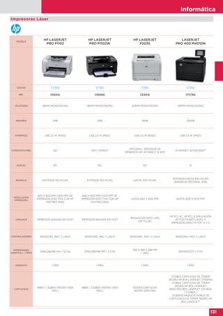 Informática
131
MODELO
HP LASERJET
PRO P1102
HP LASERJET
PRO P1102W
HP LASERJET
P2035
LASERJET
PRO 400 M401DN
CÓDIGO 57390 57391 72851 57392
REF. CE651A CE658A CE461A CF278A
VELOCIDAD 18PPM MONOCROMO 18PPM MONOCROMO 30PPM MONOCROMO 33PPM MONOCROMO
MEMORIA 2MB 2MB 16MB 256MB
INTERFACE USB 2.0 HI SPEED USB 2.0 HI SPEED USB 2.0 HI SPEED USB 2.0 HI SPEED
CONEXIÓN A RED NO WIFI / EPRINT
OPCIONAL: SERVIDOR DE
IMPRESIÓN HP JETDIRECT & WIFI
ETHERNET 10/100/1000T
DUPLEX NO NO NO SI
BANDEJA ENTRADA 150 HOJAS ENTRADA 150 HOJAS HASTA 300 HOJAS
ENTRADA HASTA 800 HOJAS
(BANDEJA OPCIONAL 500)
RESOLUCIÓN
IMPRESORA
600 X 600 PPP (1200 PPP DE
IMPRESIÓN EFECTIVA CON HP
FASTRES 1200)
600 X 600 PPP (1200 PPP DE
IMPRESIÓN EFECTIVA CON HP
FASTRES 1200)
HASTA 600 X 600 PPP HASTA 1200 X 1200 PPP
LENGUAJE IMPRESIÓN BASADA EN HOST IMPRESIÓN BASADA EN HOST
BASADO EN HOST, UPD
(HP PCL5E)
HP PCL 5C, HP PCL 6, EMULACIÓN
HP POSTSCRIPT LEVEL 3,
IMPRESIÓN DIRECTA PDF (V 1.7)
CONTROLADORES WINDOWS, MAC Y LINUX WINDOWS, MAC Y LINUX WINDOWS, MAC Y LINUX WINDOWS, MAC Y LINUX
DIMENSIONES
(ANXFXAL) / PESO
349x238x196 mm / 5,2 kg 349X238X196 MM / 5,3 KG
365 X 368 X 268 MM
/ 10KG
364X633X271 / 11 KG
GARANTIA 1 AÑO 1 AÑO 1 AÑO 1 AÑO
CARTUCHOS
48812 / CE285A (NEGRO 1.600
PÁG.)
48812 / CE285A (NEGRO 1.600
PÁG.)
CE505A CARTUCHO
NEGRO 2300 PÁG
CF280A CARTUCHO DE TÓNER
NEGRO HP 80A LASERJET 2700PÁG
CF280X CARTUCHO DE TÓNER
NEGRO HP 80X LASERJET
6900 PÁG 80X LASERJET (CF280A
/ CF280X )
CF280XD PAQUETE DOBLE DE
CARTUCHOS DE TÓNER NEGRO HP
80X LASERJET"
Impresoras Láser
 