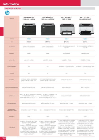 132
Informática
Impresoras Láser
MODELO
HP LASERJET
PRO 400 M401A
HP LASERJET
PRO 400 M401DW
HP LASERJET
PRO CP1025
HP LASERJET
PRO CP1025NW
CÓDIGO 72852 72853 72854 72855
REF. CF270A CF274A CF346A CE918A
VELOCIDAD 33PPM MONOCROMO 33PPM MONOCROMO
16 PPM MONOCROMO / 4 PPM
COLOR
16 PPM MONOCROMO / 4 PPM
COLOR
MEMORIA 128MB 128MB 8 MB SDRAM 64 MB SDRAM
INTERFACE USB 2.0 HI SPEED USB 2.0 HI SPEED USB 2.0 HI SPEED USB 2.0 HI SPEED
CONEXIÓN A RED NO NO ETHERNET 10/100BASE-TX ETHERNET 10/100BASE-TX - WIFI
DUPLEX NO SI NO NO
BANDEJA
ENTRADA HASTA 800 HOJAS
(BANDEJA OPCIONAL 500)
ENTRADA HASTA 800 HOJAS
(BANDEJA OPCIONAL 500)
ENTRADA 150 HOJAS ENTRADA 150 HOJAS
RESOLUCIÓN IMPRESORA HASTA 1200 X 1200 PPP HASTA 1200 X 1200 PPP 600 X 600 PPP 600 X 600 PPP
LENGUAJE
HP PCL 5C, HP PCL 6, EMULACIÓN
HP POSTSCRIPT LEVEL 3,
IMPRESIÓN DIRECTA PDF (V 1.7)
HP PCL 5C, HP PCL 6, EMULACIÓN
HP POSTSCRIPT LEVEL 3,
IMPRESIÓN DIRECTA PDF (V 1.7)
BASADO EN HOST BASADO EN HOST
CONTROLADORES WINDOWS, MAC Y LINUX WINDOWS, MAC Y LINUX WINDOWS, MAC Y LINUX WINDOWS, MAC Y LINUX
DIMENSIONES
(ANXFXAL) / PESO
364,6 X 368 X 267,5 MM 10,1KG 364,6 X 368 X 267,5 MM 10,7KG 399,6 X 402,1 X 251,5 MM/12,1 399,6 X 402,1 X 251,5 MM/12,1
GARANTIA 1 AÑO 1 AÑO 1 AÑO 1 AÑO
CARTUCHOS
CF280A CARTUCHO DE TÓNER
NEGRO HP 80A LASERJET
2700PÁG
CF280X CARTUCHO DE TÓNER
NEGRO HP 80X LASERJET
6900 PÁG 80X LASERJET
(CF280A / CF280X )
CF280XD PAQUETE DOBLE DE
CARTUCHOS DE TÓNER NEGRO
HP 80X LASERJET"
CF280A CARTUCHO DE TÓNER
NEGRO HP 80A LASERJET
2700PÁG
CF280X CARTUCHO DE TÓNER
NEGRO HP 80X LASERJET
6900 PÁG 80X LASERJET
(CF280A / CF280X )
CF280XD PAQUETE DOBLE DE
CARTUCHOS DE TÓNER NEGRO
HP 80X LASERJET"
CE310A CARTUCHO DE TÓNER
NEGRO HP 126A LASERJET
CE311A CARTUCHO DE TÓNER
CIAN HP 126A LASERJET
CE312A CARTUCHO DE TÓNER
AMARILLO HP 126A LASERJET
CE313A CARTUCHO DE TÓNER
MAGENTA HP 126A LASERJET
CE314A TAMBOR DE CREACIÓN
DE IMÁGENES HP 126A
CE310A CARTUCHO DE TÓNER
NEGRO HP 126A LASERJET
CE311A CARTUCHO DE TÓNER
CIAN HP 126A LASERJET
CE312A CARTUCHO DE TÓNER
AMARILLO HP 126A LASERJET
CE313A CARTUCHO DE TÓNER
MAGENTA HP 126A LASERJET
CE314A TAMBOR DE CREACIÓN
DE IMÁGENES HP 126A
 