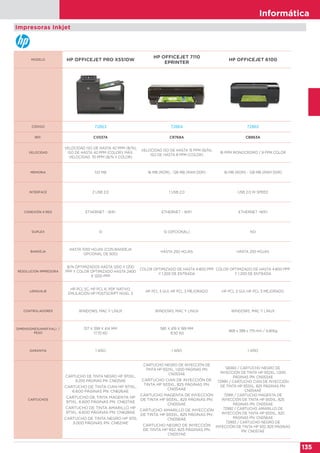 Informática
135
MODELO HP OFFICEJET PRO X551DW
HP OFFICEJET 7110
EPRINTER
HP OFFICEJET 6100
CÓDIGO 72863 72864 72865
REF. CV037A CR768A CB863A
VELOCIDAD
VELOCIDAD ISO DE HASTA 42 PPM (B/N);
ISO DE HASTA 42 PPM (COLOR); MÁX.
VELOCIDAD: 70 PPM (B/N Y COLOR)
VELOCIDAD ISO DE HASTA 15 PPM (B/N);
ISO DE HASTA 8 PPM (COLOR)
16 PPM MONOCROMO / 9 PPM COLOR
MEMORIA 512 MB 16 MB (ROM) - 128 MB (RAM DDR) 16 MB (ROM) - 128 MB (RAM DDR)
INTERFACE 2 USB 2.0 1 USB 2.0 USB 2.0 HI SPEED
CONEXIÓN A RED ETHERNET - WIFI ETHERNET - WIFI ETHERNET -WIFI
DUPLEX SI SI (OPCIONAL) NO
BANDEJA
HASTA 1050 HOJAS (CON BANDEJA
OPCIONAL DE 500)
HASTA 250 HOJAS HASTA 250 HOJAS
RESOLUCIÓN IMPRESORA
B/N OPTIMIZADOS HASTA 1200 X 1200
PPP Y COLOR OPTIMIZADO HASTA 2400
X 1200 PPP
COLOR OPTIMIZADO DE HASTA 4.800 PPP
Y 1.200 DE ENTRADA
COLOR OPTIMIZADO DE HASTA 4.800 PPP
Y 1.200 DE ENTRADA
LENGUAJE
HP PCL 5C, HP PCL 6, PDF NATIVO,
EMULACIÓN HP POSTSCRIPT NIVEL 3
HP PCL 3 GUI, HP PCL 3 MEJORADO HP PCL 3 GUI, HP PCL 3 MEJORADO
CONTROLADORES WINDOWS, MAC Y LINUX WINDOWS, MAC Y LINUX WINDOWS, MAC Y LINUX
DIMENSIONES(ANXFXAL) /
PESO
517 X 399 X 414 MM
17,70 KG
585 X 419 X 189 MM
8,50 KG
468 x 388 x 179 mm / 4,80kg
GARANTIA 1 AÑO 1 AÑO 1 AÑO
CARTUCHOS
CARTUCHO DE TINTA NEGRO HP 970XL,
9.200 PÁGINAS PN: CN625AE
CARTUCHO DE TINTA CIAN HP 971XL,
6.600 PÁGINAS PN: CN626AE
CARTUCHO DE TINTA MAGENTA HP
971XL, 6.600 PÁGINAS PN: CN627AE
CARTUCHO DE TINTA AMARILLO HP
971XL, 6.600 PÁGINAS PN: CN628AE
CARTUCHO DE TINTA NEGRO HP 970,
3.000 PÁGINAS PN: CN621AE
CARTUCHO NEGRO DE INYECCIÓN DE
TINTA HP 932XL, 1.000 PÁGINAS PN:
CN053AE
CARTUCHO CIAN DE INYECCIÓN DE
TINTA HP 933XL, 825 PÁGINAS PN:
CN054AE
CARTUCHO MAGENTA DE INYECCIÓN
DE TINTA HP 933XL, 825 PÁGINAS PN:
CN055AE
CARTUCHO AMARILLO DE INYECCIÓN
DE TINTA HP 933XL, 825 PÁGINAS PN:
CN056AE
CARTUCHO NEGRO DE INYECCIÓN
DE TINTA HP 932, 825 PÁGINAS PN:
CN057AE
58360 / CARTUCHO NEGRO DE
INYECCIÓN DE TINTA HP 932XL, 1.000
PÁGINAS PN: CN053AE
72990 / CARTUCHO CIAN DE INYECCIÓN
DE TINTA HP 933XL, 825 PÁGINAS PN:
CN054AE
72991 / CARTUCHO MAGENTA DE
INYECCIÓN DE TINTA HP 933XL, 825
PÁGINAS PN: CN055AE
72992 / CARTUCHO AMARILLO DE
INYECCIÓN DE TINTA HP 933XL, 825
PÁGINAS PN: CN056AE
72993 / CARTUCHO NEGRO DE
INYECCIÓN DE TINTA HP 932, 825 PÁGINAS
PN: CN057AE
Impresoras Inkjet
 